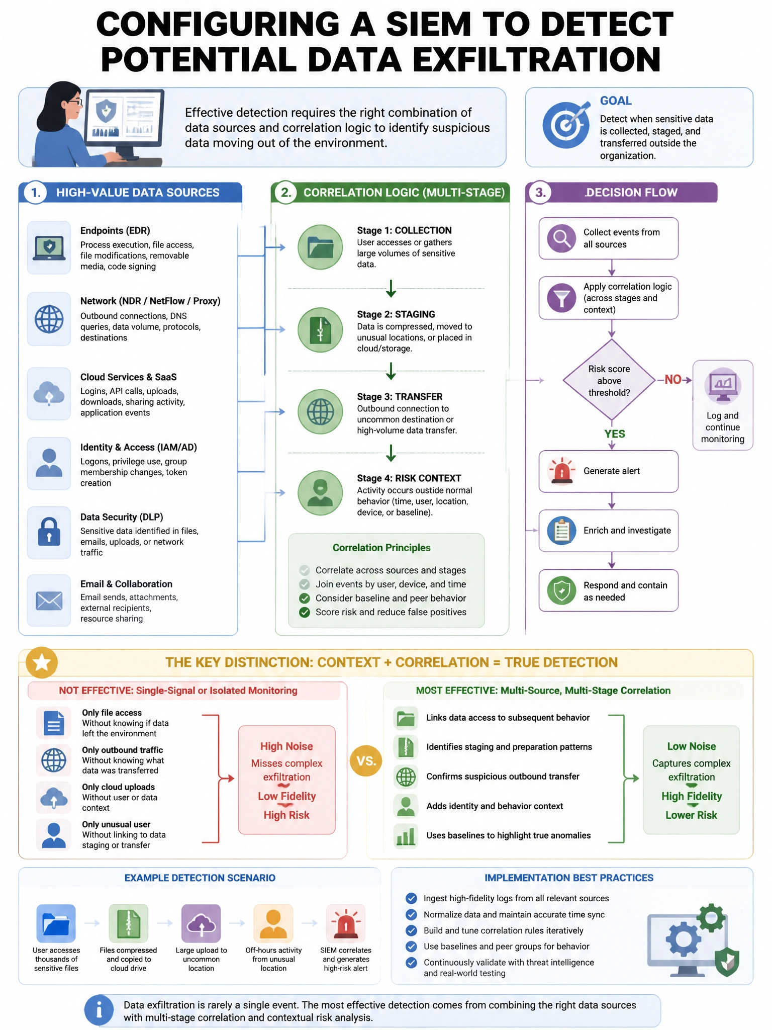 Portrait educational infographic teaching: A security analyst is configuring a SIEM to detect potential data exfiltration. Which combination of data sources and correlation logic is most effective for this use case?. Show labeled components, decision flow, and the key distinction that makes the correct answer correct. Clean modern diagram style.