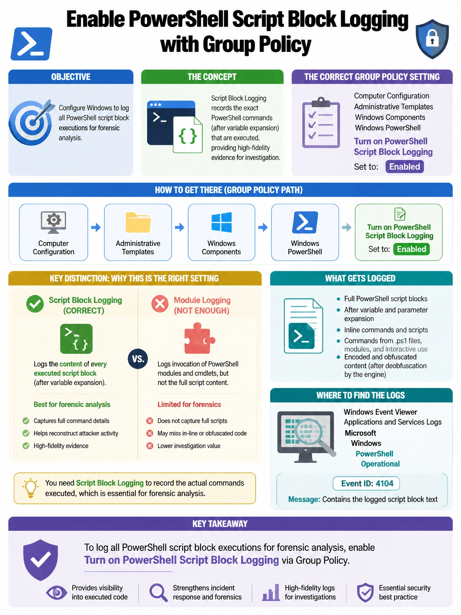 Portrait educational infographic teaching: A security administrator wants to configure Windows to log all PowerShell script block executions for forensic analysis. Which Group Policy setting enables this capability?. Show labeled components, decision flow, and the key distinction that makes the correct answer correct. Clean modern diagram style.