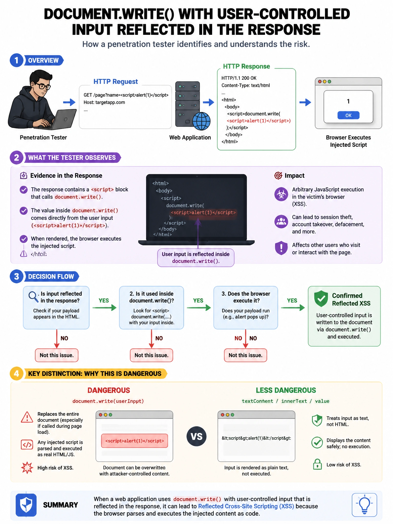Portrait educational infographic teaching: A penetration tester is assessing a web application and discovers that the application uses the document.write() function with user-controlled input reflected in the response wit. Show labeled components, decision flow, and the key distinction that makes the correct answer correct. Clean modern diagram style.