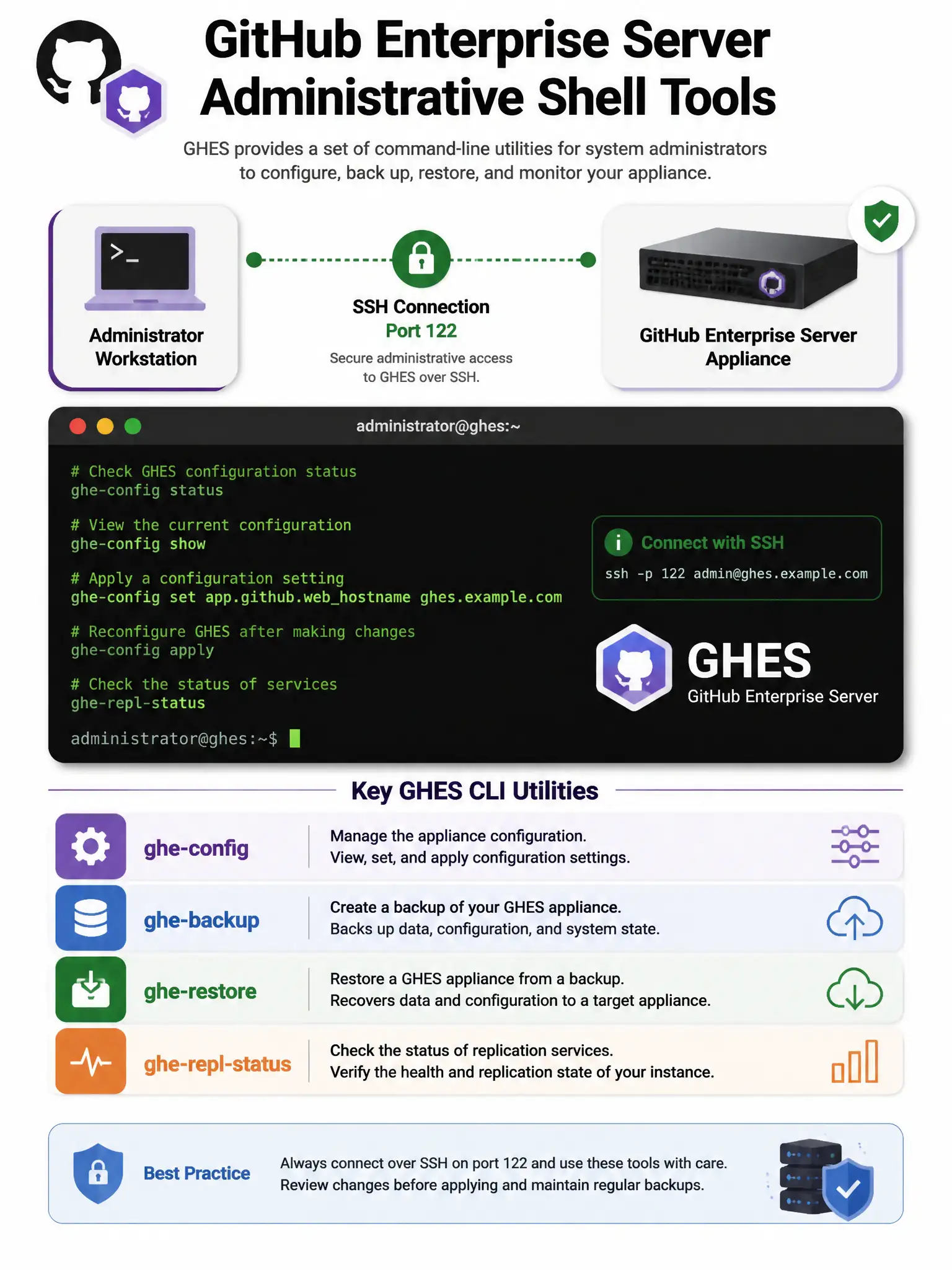 Educational infographic showing GitHub Enterprise Server administrative shell tools. Display a terminal window with example ghe-config commands. Include a list of key GHES CLI utilities: ghe-config, ghe-backup, ghe-restore, ghe-repl-status with brief descriptions. Show SSH connection on port 122 with lock icon. Dark terminal background with green text. Include GHES logo. 1024x768 pixels.