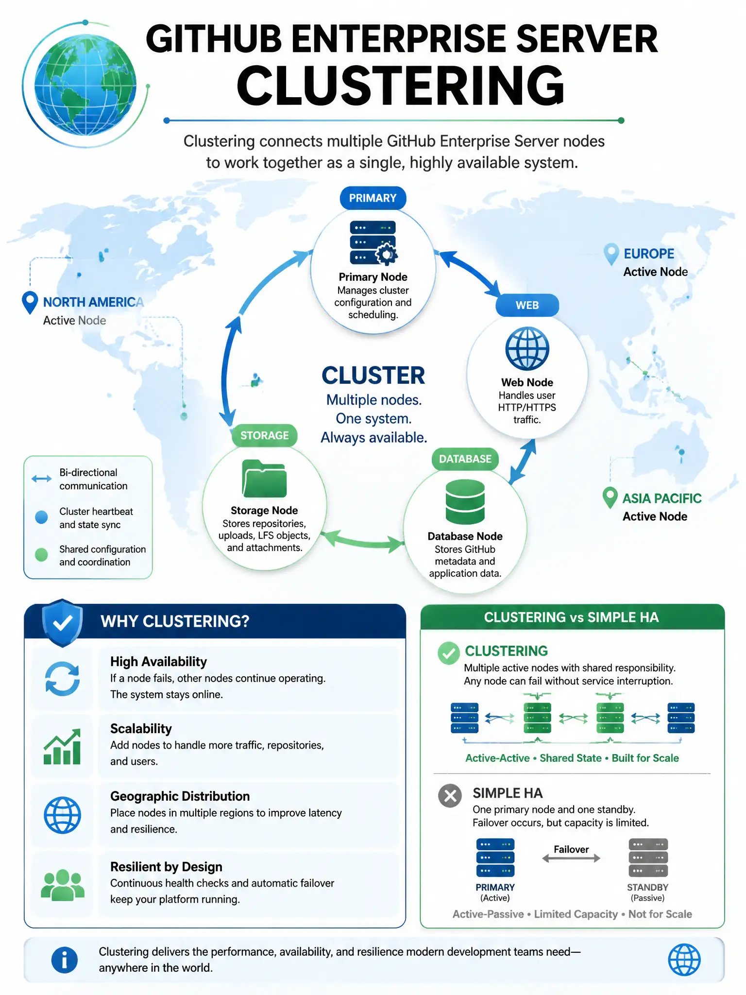 Educational infographic illustrating GitHub Enterprise Server Clustering. Show 3-5 server nodes arranged in a circle connected by bi-directional arrows. Label node roles: primary, storage, database, web. Include a world map background showing geographic distribution. Contrast with simple HA diagram in a smaller inset. Use blue and green color scheme with globe icon. 1024x768 pixels.