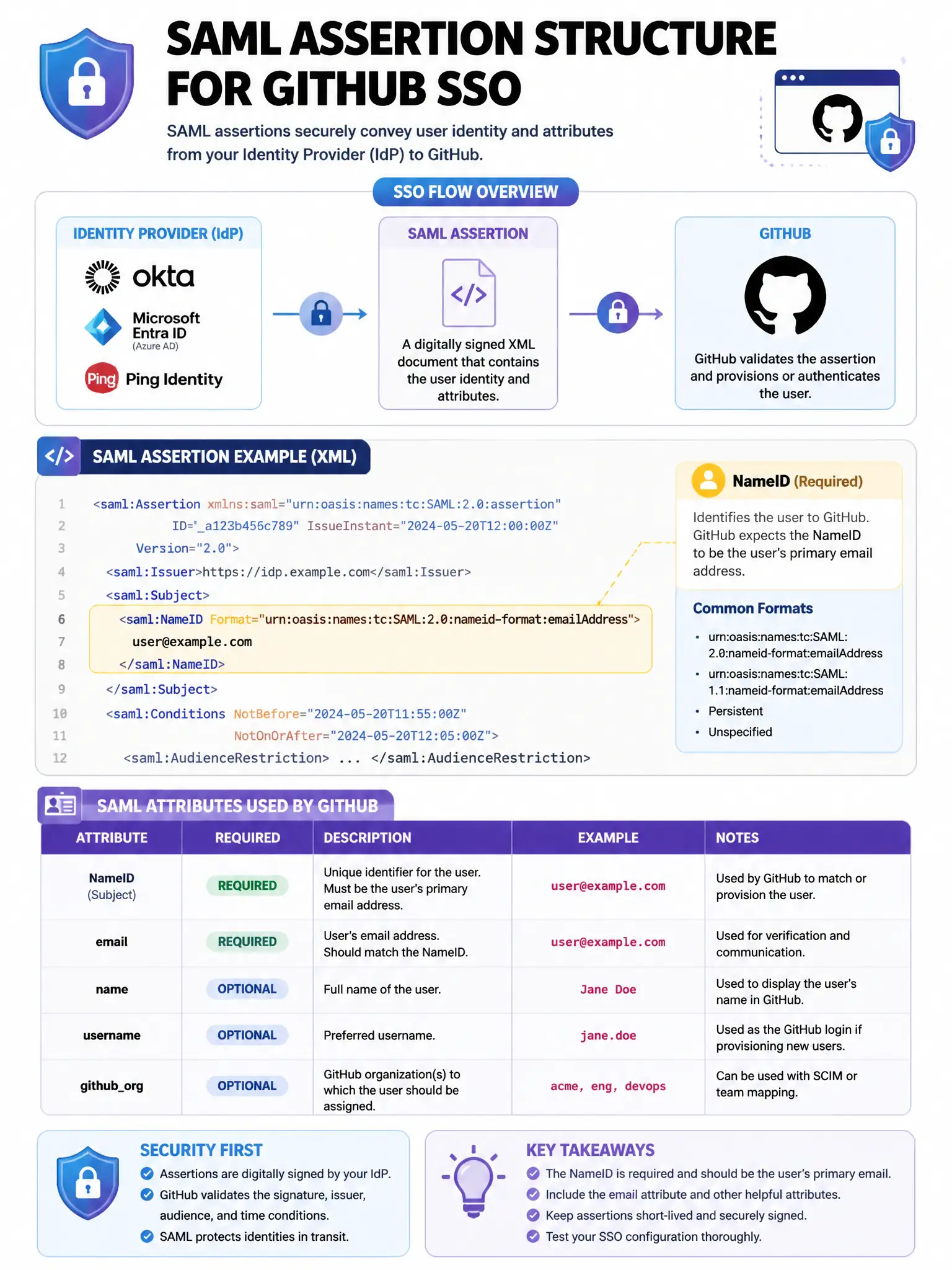 Educational infographic explaining SAML assertion structure for GitHub SSO. Show an XML snippet highlighting the NameID element. Display a flow diagram: Identity Provider → SAML Assertion → GitHub. Show required vs optional SAML attributes in a table. Include IdP logos (Okta, Azure AD, Ping). Use security lock icons and blue/purple color scheme. 1024x768 pixels.