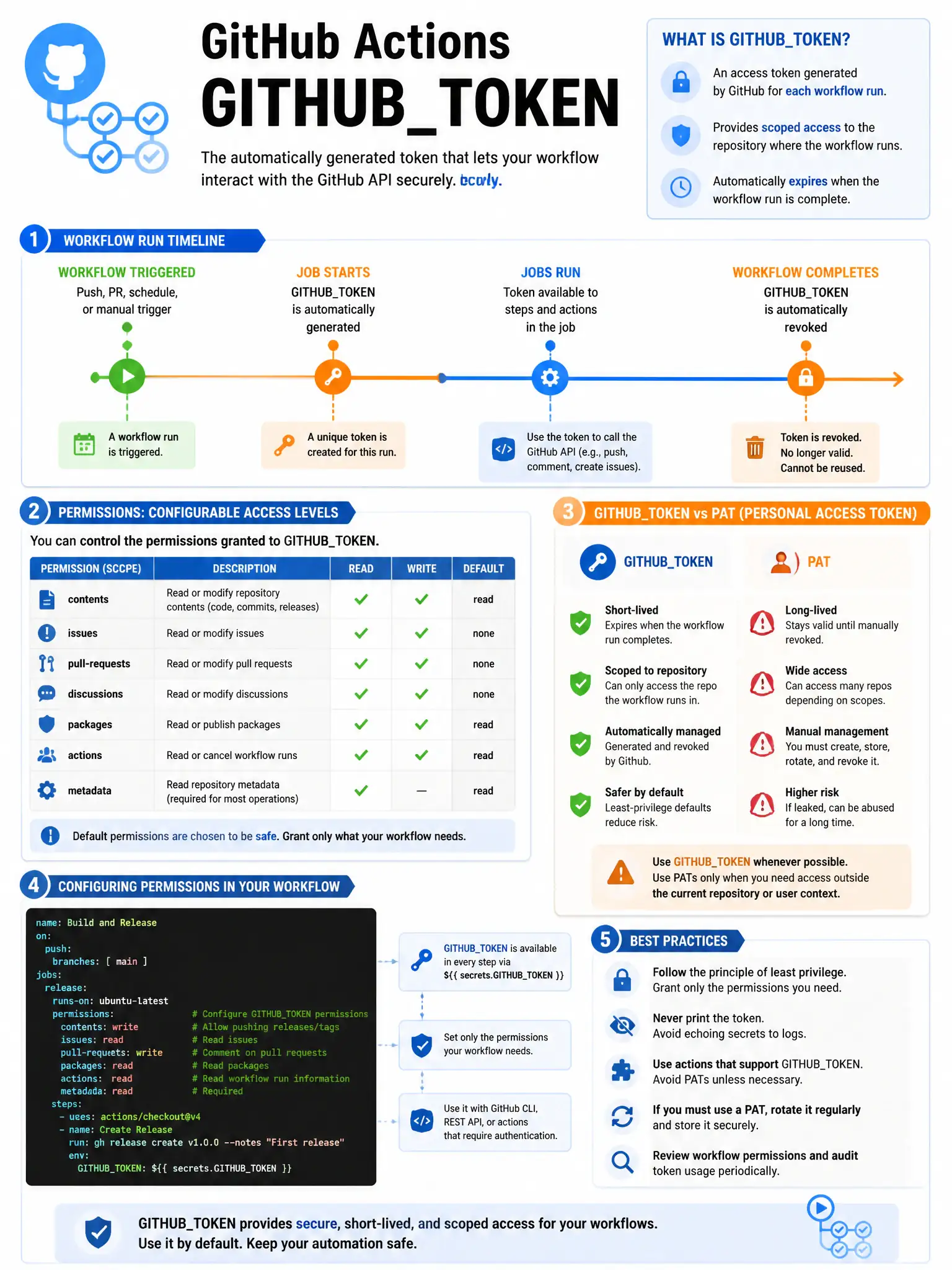 Educational infographic explaining GitHub Actions GITHUBTOKEN. Show a workflow run timeline with token auto-generation at start and expiration at end. Display permission scopes table showing configurable access levels (read/write for contents, issues, PRs, etc.). Compare with PAT showing security risks. Include the permissions: block in workflow YAML example. GitHub Actions blue and orange color scheme. 1024x768 pixels.