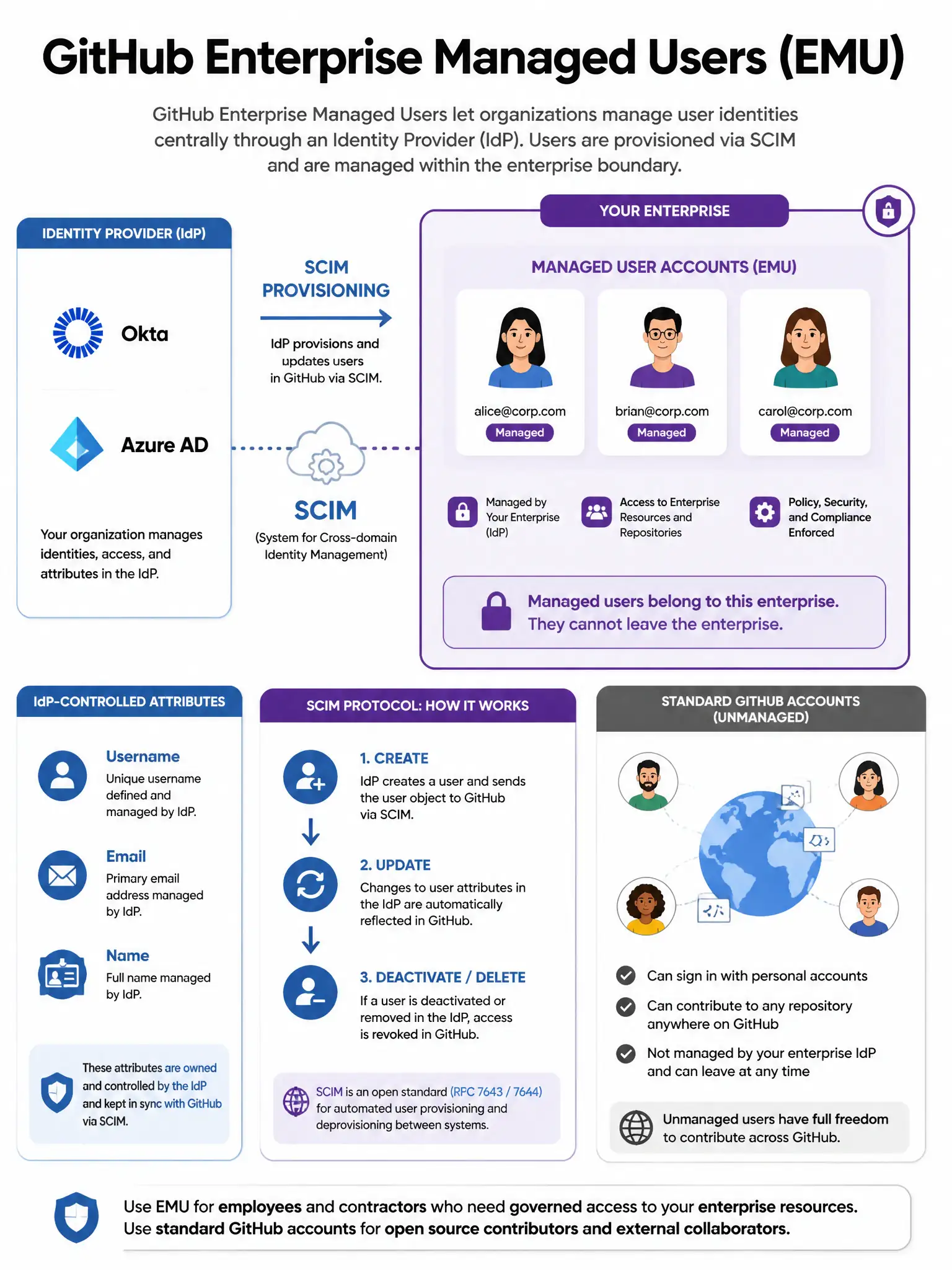 Educational infographic explaining GitHub Enterprise Managed Users (EMU). Show IdP (Okta/Azure AD) on left with SCIM provisioning arrows creating managed user accounts. Display enterprise boundary with managed accounts inside (can't leave enterprise). Contrast with standard GitHub accounts that can contribute anywhere. Include SCIM protocol diagram. Show IdP-controlled attributes: username, email, name. Blue and purple enterprise color scheme. 1024x768 pixels.