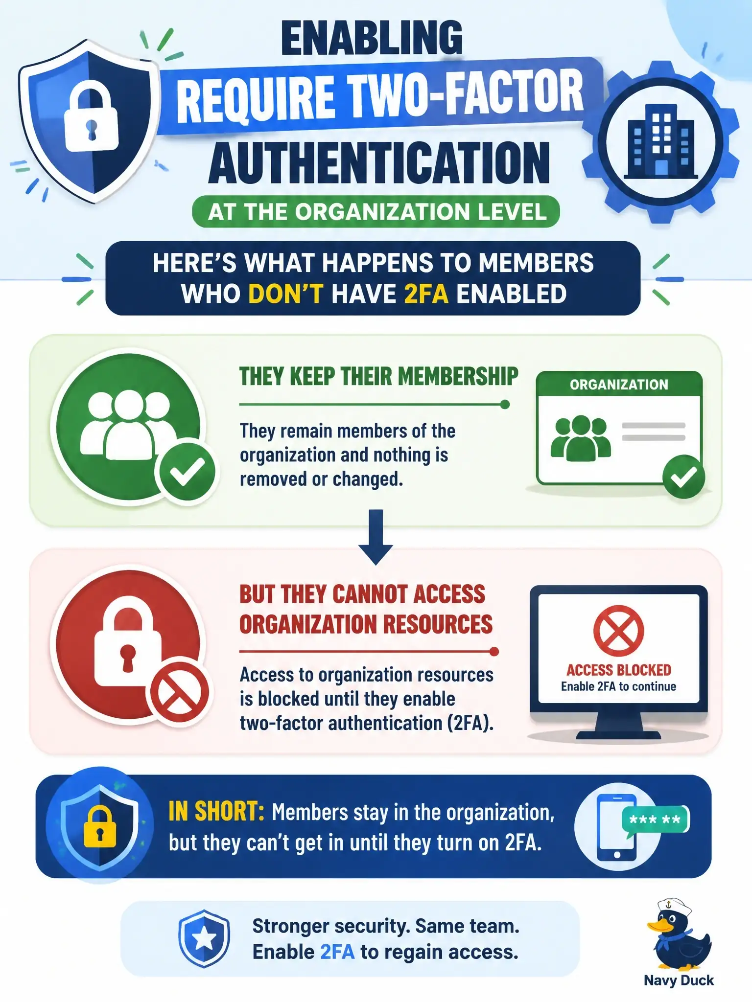 To Create an exciting colorful infographic that explains the concepts in the question: Question: What does enabling 'Require two-factor authentication' at the organization level do to members who don't have 2FA enabled? Correct Answer: They keep their membership but cannot access organization resources until they enable 2FA Put EVERY visible label in double quotes. No people. No A/B/C/D letters. In one of the four corners put a little "Navy Duck".