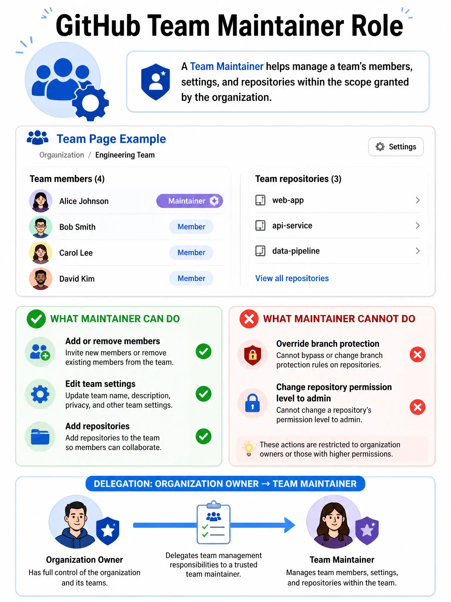 Educational infographic explaining GitHub Team Maintainer role. Show a team page with two role badges: 'Member' and 'Maintainer'. List Maintainer capabilities with green checkmarks: add/remove members, edit team settings, add repositories. List what Maintainer cannot do in red: override branch protection, change repo permission level to admin. Show org owner delegation arrow to team maintainer. Blue team icon with gear management symbol. 1024x768 pixels.