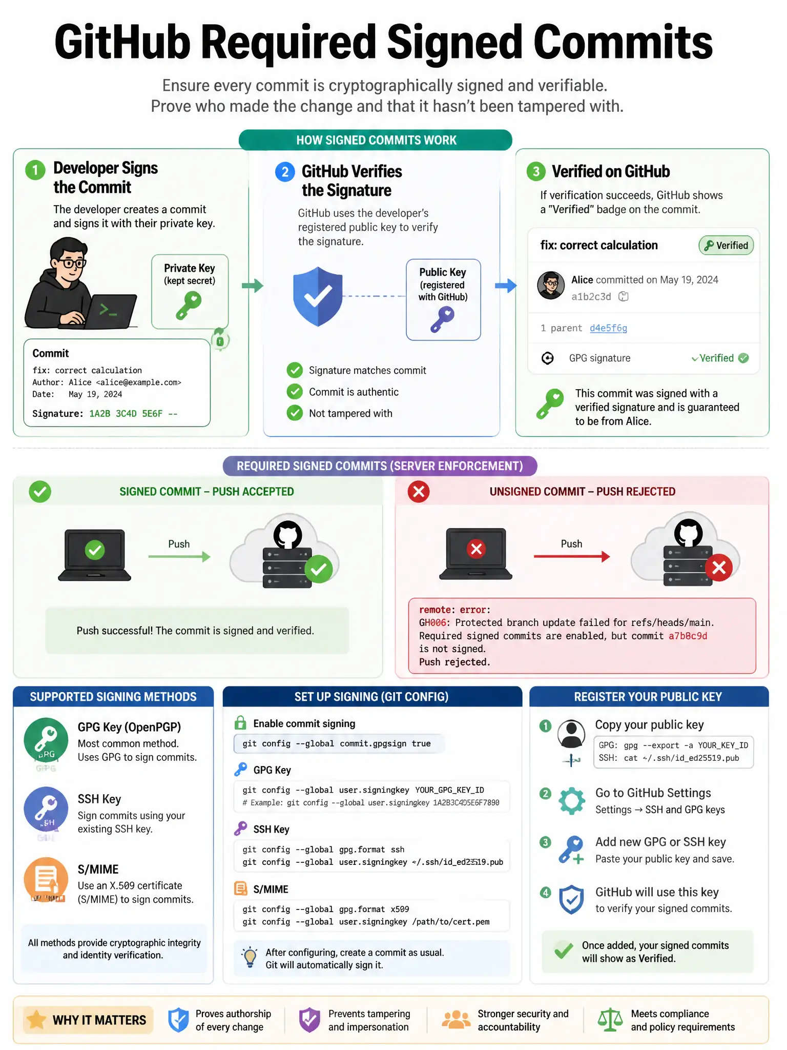 Educational infographic explaining GitHub required signed commits. Show a commit with GPG signature verification: developer signs with private key, GitHub verifies with registered public key. Display 'Verified' badge that appears on signed commits in GitHub UI. Show rejected push example with error message for unsigned commit. List supported signing methods: GPG key, SSH key, S/MIME. Include git config commands for signing setup. Green verified badge with key icon. 1024x768 pixels.