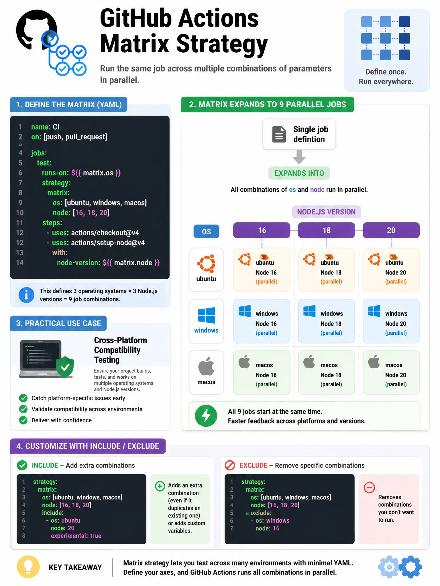 Educational infographic showing GitHub Actions matrix strategy. Display a YAML snippet defining matrix: os: [ubuntu, windows, macos] and node: [16, 18, 20]. Show the resulting 9x job grid expanding from the single job definition. Highlight parallel execution with simultaneous job boxes. Show practical use case: cross-platform compatibility testing. Include 'include/exclude' for customization. GitHub Actions logo with grid/matrix visual design. 1024x768 pixels.