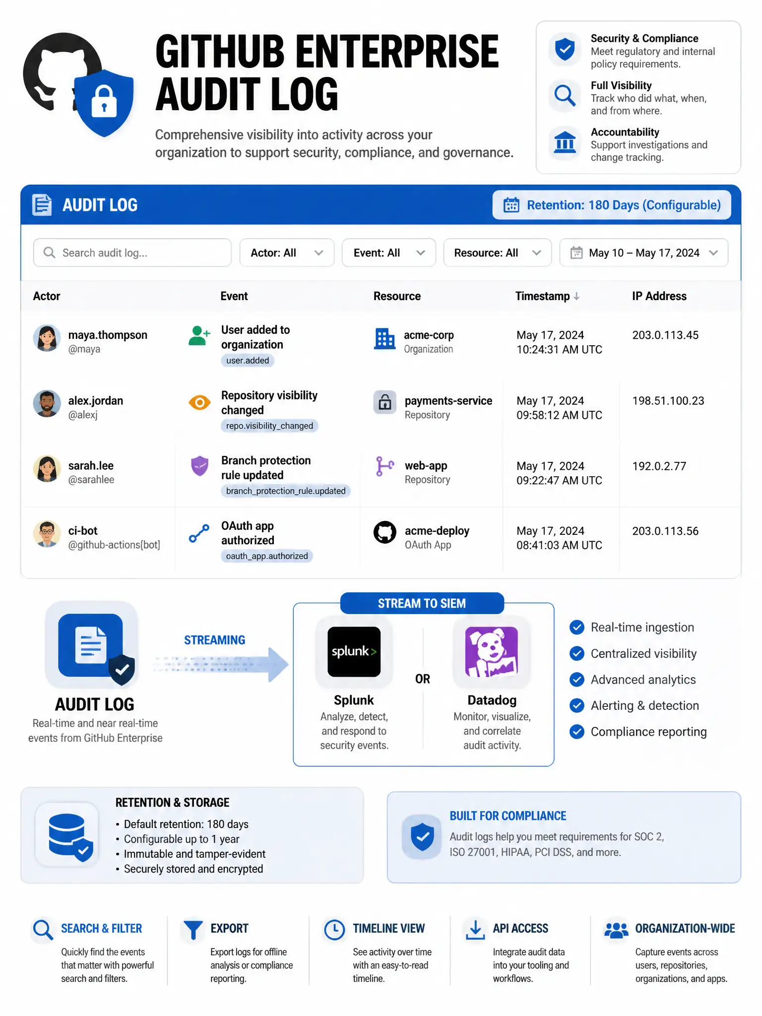 Educational infographic illustrating GitHub Enterprise audit log. Display an audit log table with columns: Actor, Event, Resource, Timestamp, IP Address. Show example entries: user added to org, repository visibility changed, branch protection rule updated, OAuth app authorized. Show audit log streaming to SIEM (Splunk/Datadog icons). Highlight retention period. Include filter/search capabilities. Professional compliance-themed design with blue and gray colors. 1024x768 pixels.
