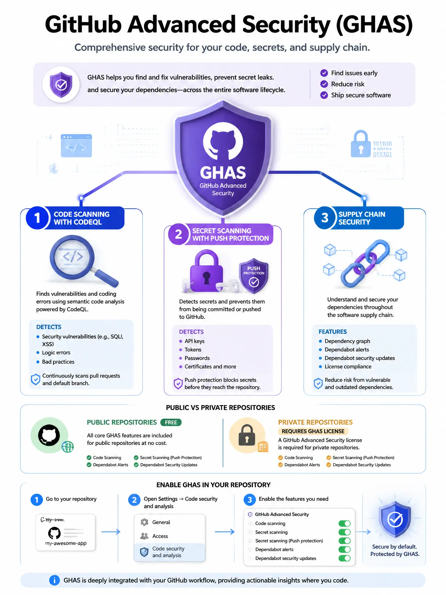 Educational infographic explaining GitHub Advanced Security (GHAS). Display GHAS shield logo in center. Three branches: (1) Code Scanning with CodeQL magnifying glass icon. (2) Secret Scanning with key/lock icon and push protection badge. (3) Supply Chain Security with dependency chain icon. Show public repos (free) vs private repos (requires GHAS license). Include feature activation toggle in repo settings. Blue security-focused design with purple GHAS branding. 1024x768 pixels.