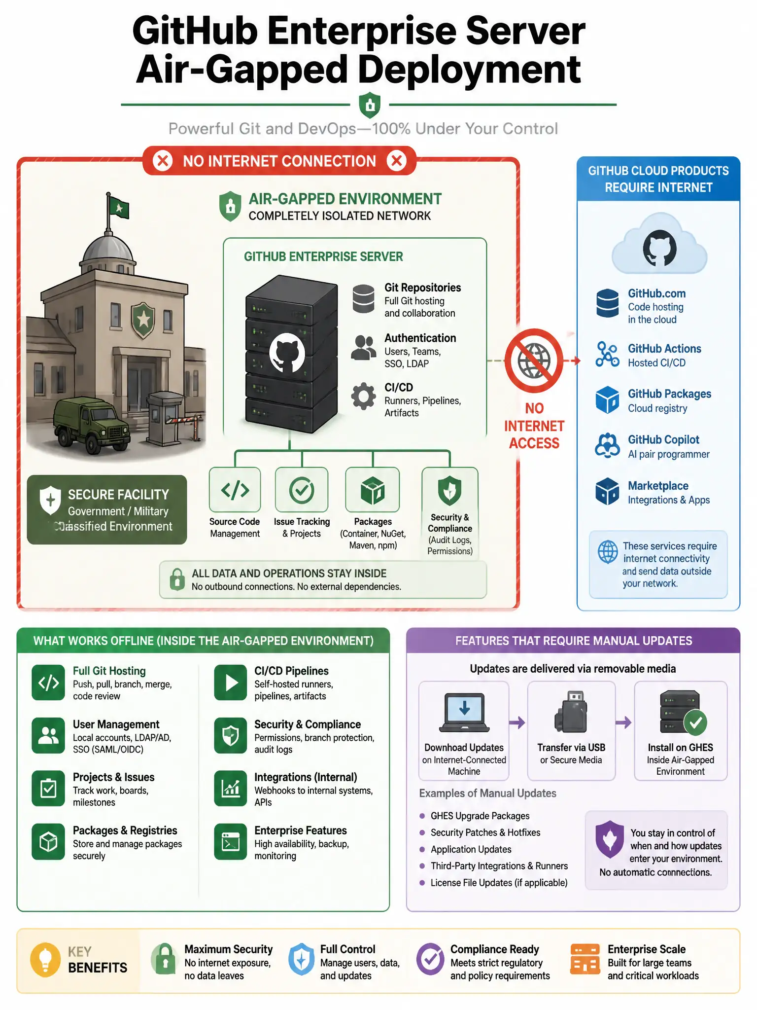 Educational infographic showing GitHub Enterprise Server air-gapped deployment. Display a secure facility (government/military icon) with a completely isolated network boundary. GHES server inside the boundary with NO internet connection arrows. Show offline capabilities: full Git hosting, authentication, CI/CD. Show features requiring manual updates: upgrade packages transferred via USB/media. Contrast with cloud products requiring internet connection. Red 'No Internet' border with green internal network. 1024x768 pixels.