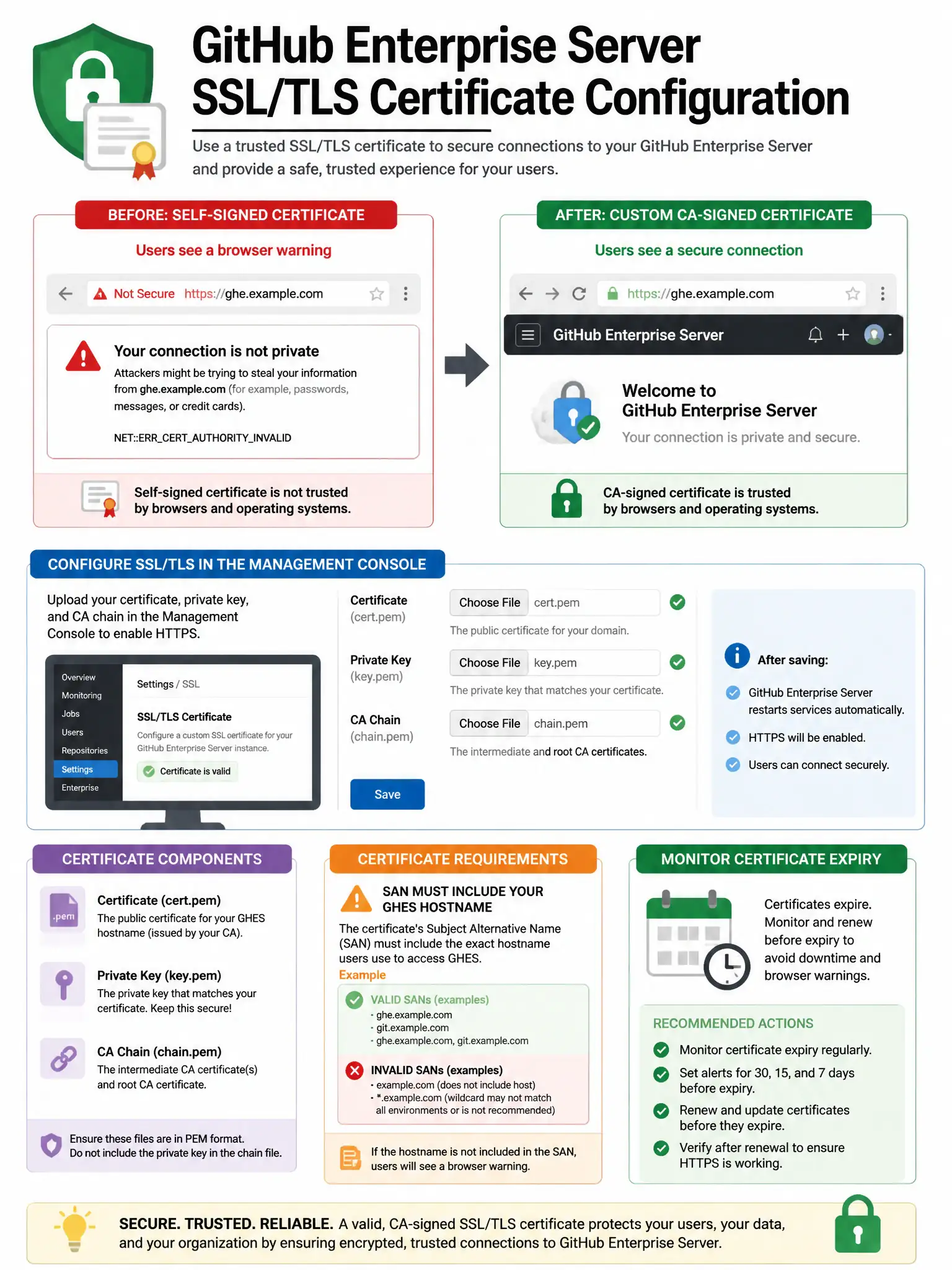Educational infographic explaining GitHub Enterprise Server SSL/TLS certificate configuration. Show the before state: self-signed cert (red browser warning). Show the after state: custom CA-signed cert (green padlock). Display Management Console settings panel for SSL upload. Show certificate components: cert file, private key, CA chain. Include certificate requirements: SAN must include GHES hostname. Show certificate expiry monitoring reminder. Green security padlock with certificate icon design. 1024x768 pixels.