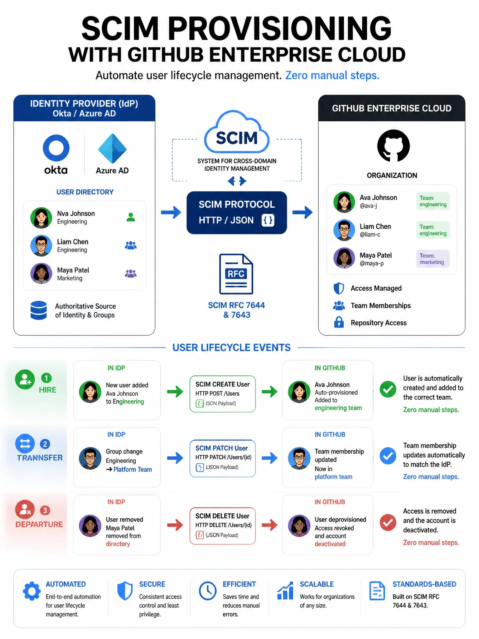 Educational infographic explaining SCIM provisioning with GitHub Enterprise Cloud. Show IdP (Okta/Azure AD) on left with user directory. Display SCIM protocol arrows (HTTP/JSON) to GitHub on right. Show three lifecycle events: Hire (new user → auto-provisioned in GitHub), Transfer (group change → team change in GitHub), Departure (removed from IdP → deprovisioned in GitHub). Include SCIM RFC icon. Zero manual steps highlighted. Blue automation flow design. 1024x768 pixels.