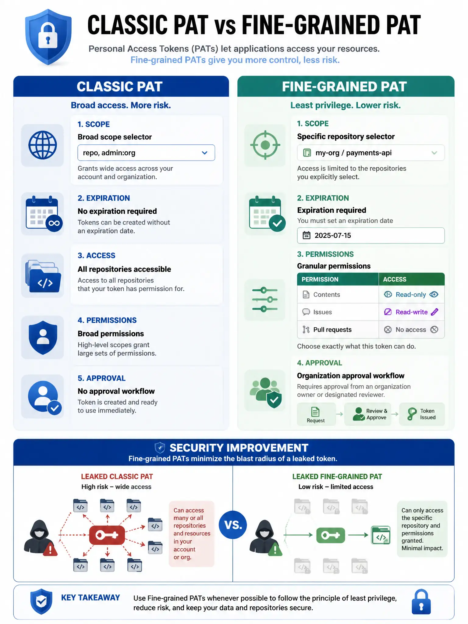Educational infographic comparing Classic PAT vs Fine-grained PAT. Left side - Classic PAT: broad scope selector (repo, admin:org), no expiration required, all repos accessible. Right side - Fine-grained PAT: specific repository selector, granular permission table (contents: read-only, issues: read-write), mandatory expiration date, org approval workflow. Show security improvement: fine-grained minimizes blast radius of leaked token. Blue security comparison design. 1024x768 pixels.