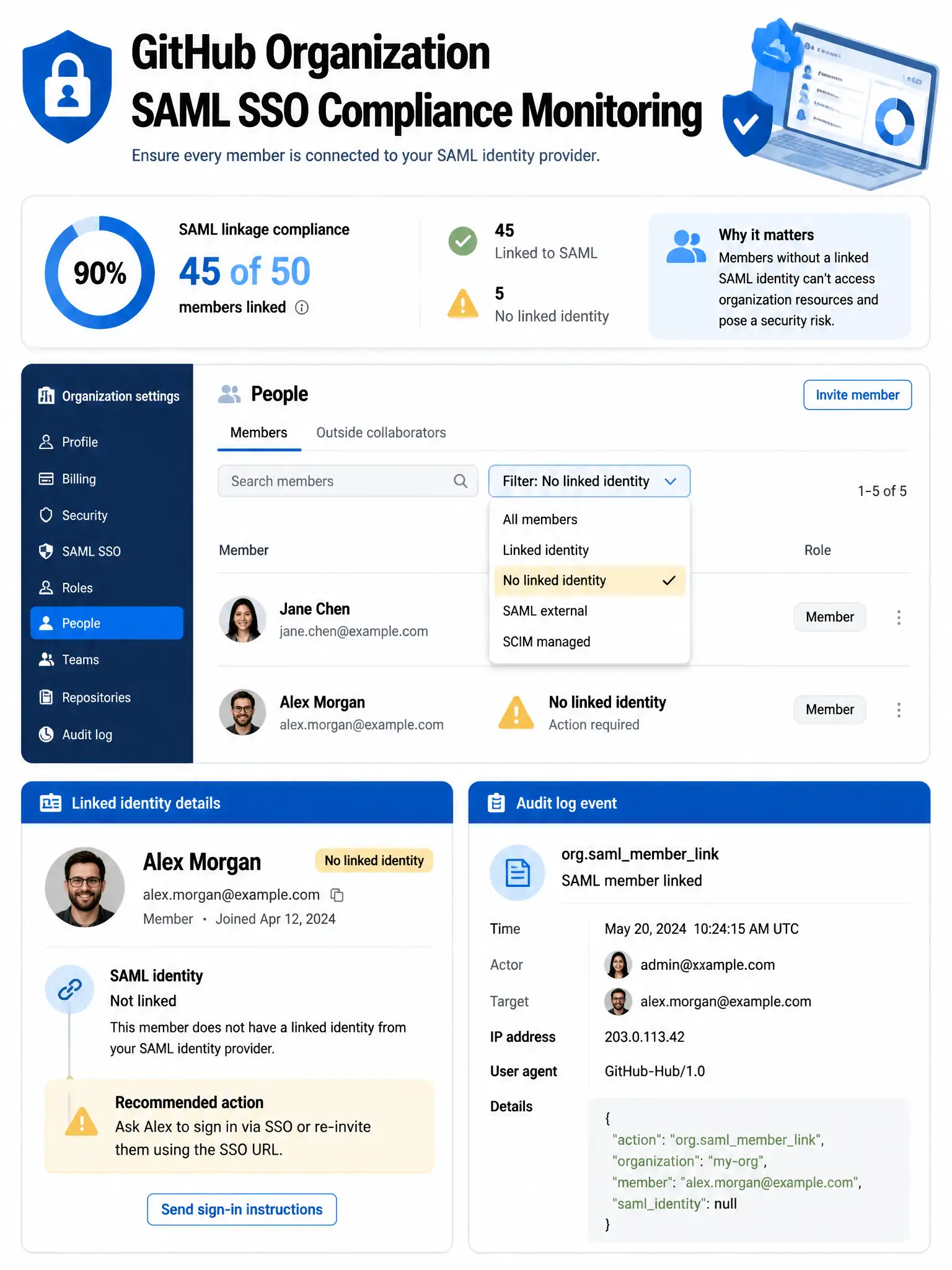Educational infographic showing GitHub organization SAML SSO compliance monitoring. Display the Organization People tab with filter dropdown. Show two member states: green checkmark (SAML linked) and yellow warning (no linked identity). Include the filter 'No linked identity' highlighted. Show member count: 45 of 50 members linked. Display linked identity details for a member profile. Include audit log event: org.samlmemberlink. Blue org management dashboard design. 1024x768 pixels.