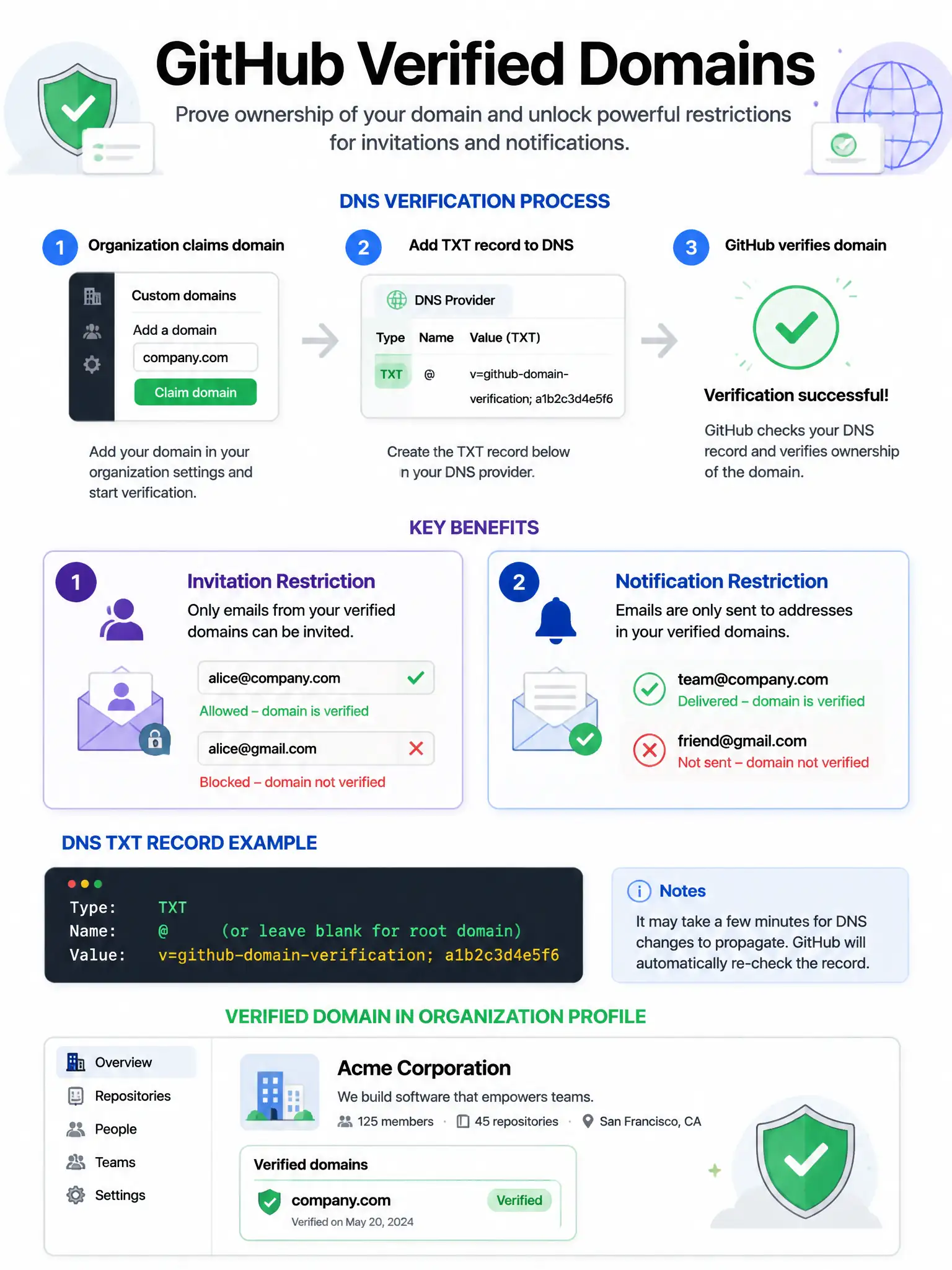 Educational infographic showing GitHub verified domains feature. Display DNS verification process: organization claims domain → add TXT record to DNS → GitHub verifies. Show two benefits: (1) Invitation restriction - only @company.com emails can be invited. (2) Notification restriction - emails only sent to verified domains. Include DNS TXT record example format. Show organization profile with domain verification badge. Domain name with shield verification checkmark in green. 1024x768 pixels.