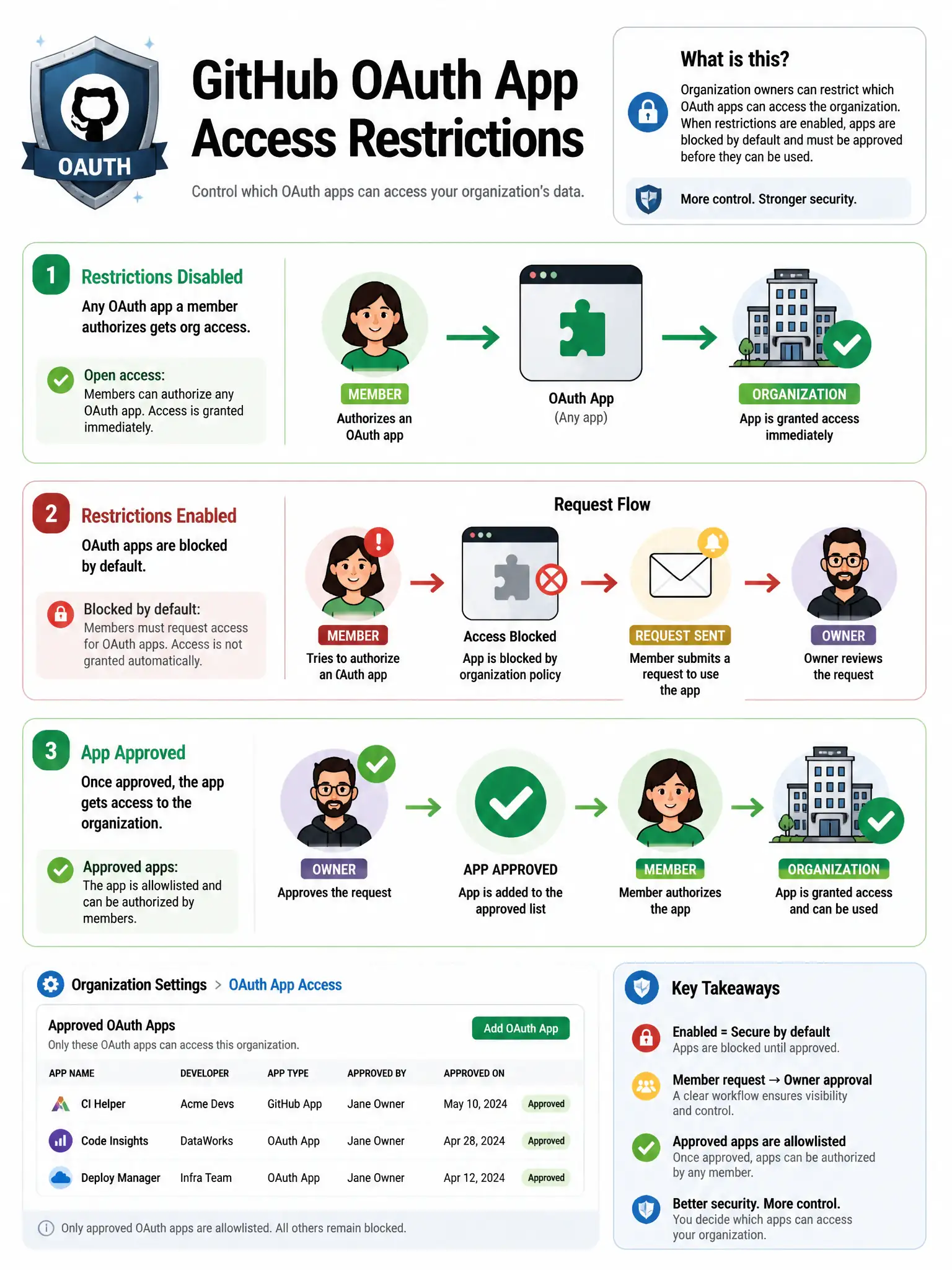 Educational infographic showing GitHub OAuth App access restrictions. Display three states: (1) Restrictions disabled - any OAuth app a member authorizes gets org access. (2) Restrictions enabled - OAuth apps blocked by default, request flow shown. (3) App approved - owner approves, app gets access. Show member request → owner approval workflow. Include list of approved apps in org settings. Red/blocked default vs green/approved specific apps. Security shield with OAuth logo. 1024x768 pixels.