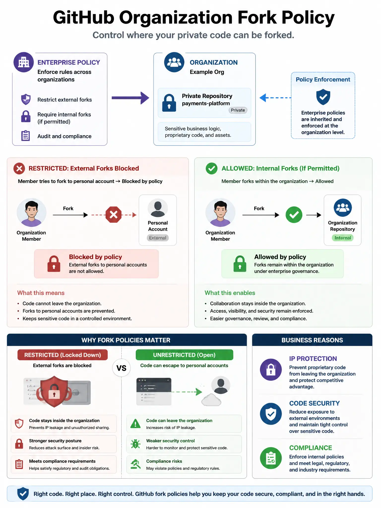 Educational infographic showing GitHub organization fork policy. Display an organization private repository. Show restricted scenario: member tries to fork to personal account → blocked by policy. Show allowed scenario: fork within org (if permitted). Show enterprise policy enforcement arrow from enterprise to org. Include business reasons: IP protection, code security, compliance. Compare restricted (locked private code) vs unrestricted (code can escape to personal accounts). Red block icon for external forks, green checkmark for internal. 1024x768 pixels.