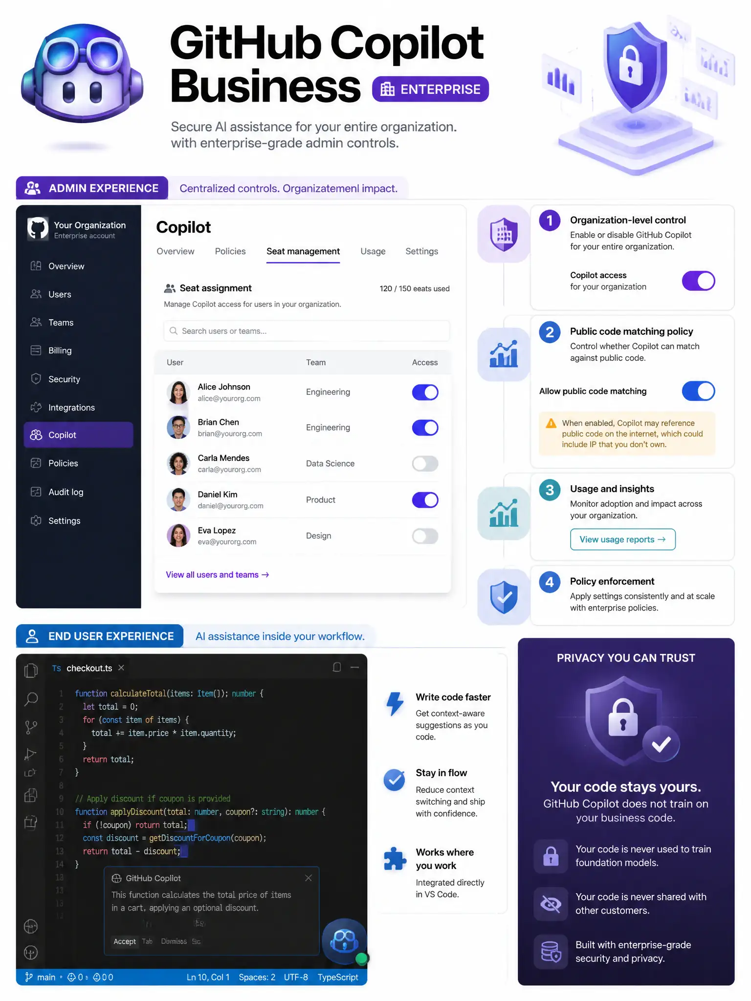Educational infographic showing GitHub Copilot Business admin controls. Display enterprise admin dashboard with Copilot settings panel. Show controls: seat assignment (user list with toggles), public code matching policy (on/off toggle with IP warning), organization-level enable/disable, usage reports. Include privacy guarantee: no training on business code. Show Copilot in IDE (VS Code) for end users. GitHub Copilot logo with enterprise badge. Purple and blue AI color scheme. 1024x768 pixels.