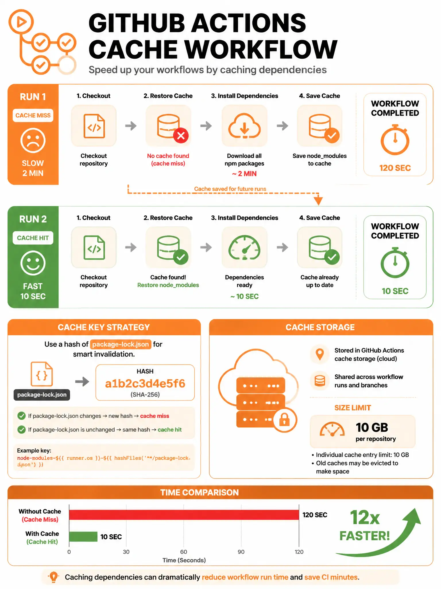 Educational infographic showing GitHub Actions cache workflow. Display two workflow runs: Run 1 (cache miss) - downloads all npm packages (slow, 2 min) → saves cache. Run 2 (cache hit) - restores cached nodemodules (fast, 10 sec). Show cache key strategy: hash of package-lock.json for smart invalidation. Include cache storage location and size limit. Show time comparison bar chart: 120 sec without cache vs 10 sec with cache. Green speed improvement arrows. GitHub Actions orange color scheme. 1024x768 pixels.