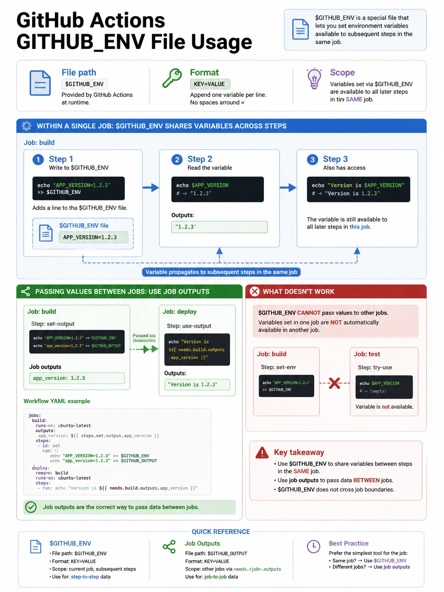 Educational infographic showing GitHub Actions GITHUBENV file usage. Display job with three steps: Step 1 writes to GITHUBENV (echo 'APPVERSION=1.2.3' >> \$GITHUBENV). Step 2 reads the variable (echo \$APPVERSION → '1.2.3'). Step 3 also has access. Show the file path (\$GITHUBENV) and format (KEY=VALUE). Compare with job outputs (cross-job passing). Show what doesn't work: GITHUBENV can't pass values to other jobs. Pipeline step visualization with variable propagation arrows. 1024x768 pixels.