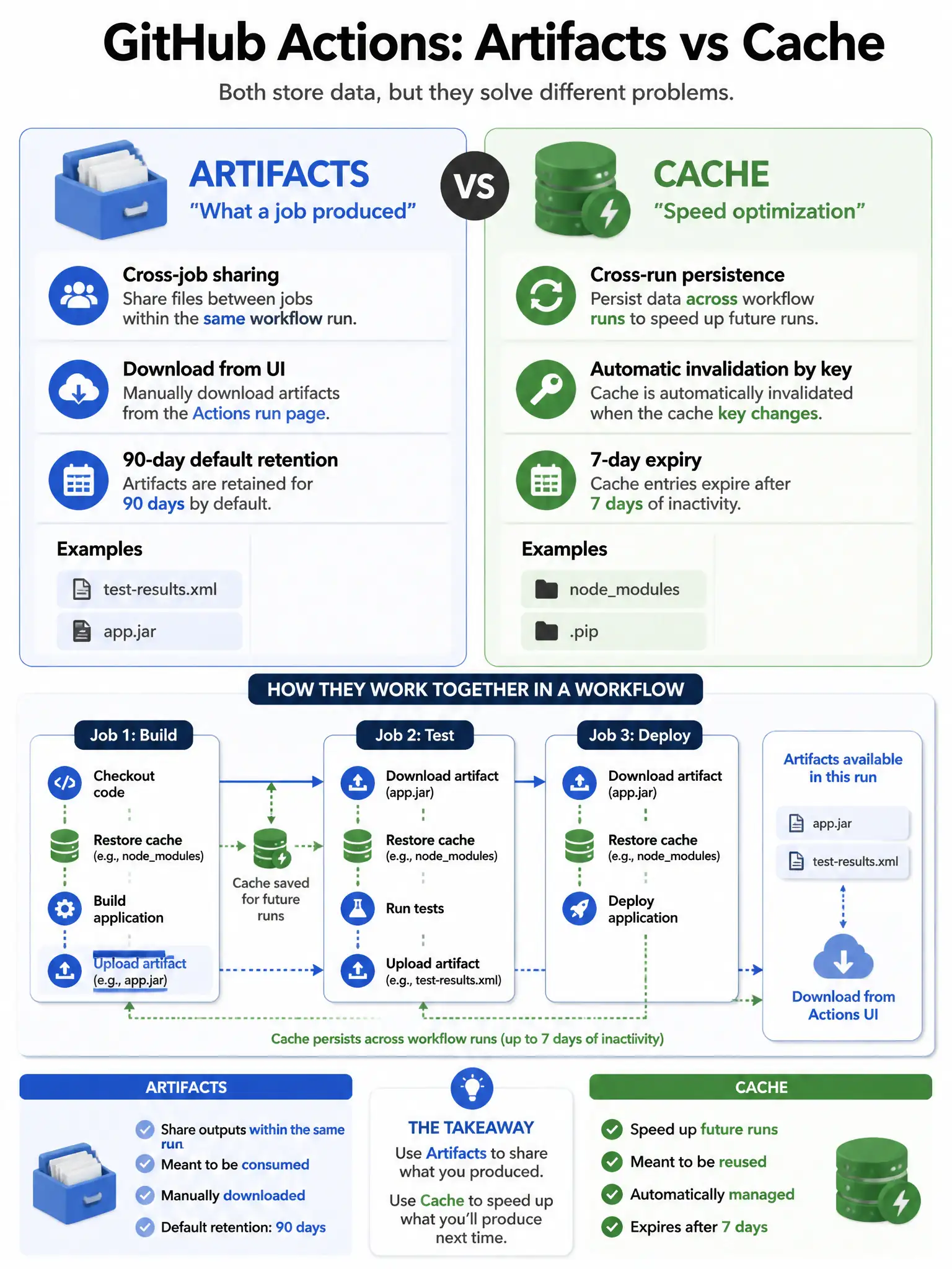 Educational infographic comparing GitHub Actions Artifacts vs Cache. Left side - Artifacts: 'What a job produced' - cross-job sharing within same run, download from UI, 90-day default retention, examples: test-results.xml, app.jar. Right side - Cache: 'Speed optimization' - cross-run persistence, automatic invalidation by key, 7-day expiry, examples: nodemodules, .pip. Show workflow diagram with both features. Blue artifacts vs green cache visual distinction. 1024x768 pixels.