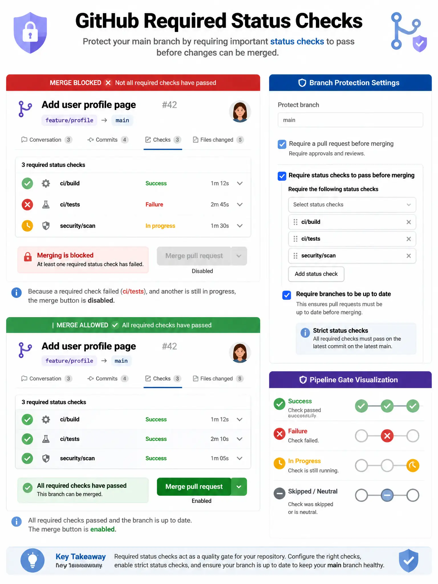 Educational infographic showing GitHub required status checks. Display a pull request with three status checks: 'ci/build' (green ✓), 'ci/tests' (red ✗), 'security/scan' (yellow ⌛). Show merge button DISABLED because tests failed. Show merge button ENABLED after all checks pass (all green). Include branch protection settings panel showing check name selector. Include 'strict status checks' option requiring up-to-date branch. Pipeline gate visualization with green/red/yellow status icons. 1024x768 pixels.