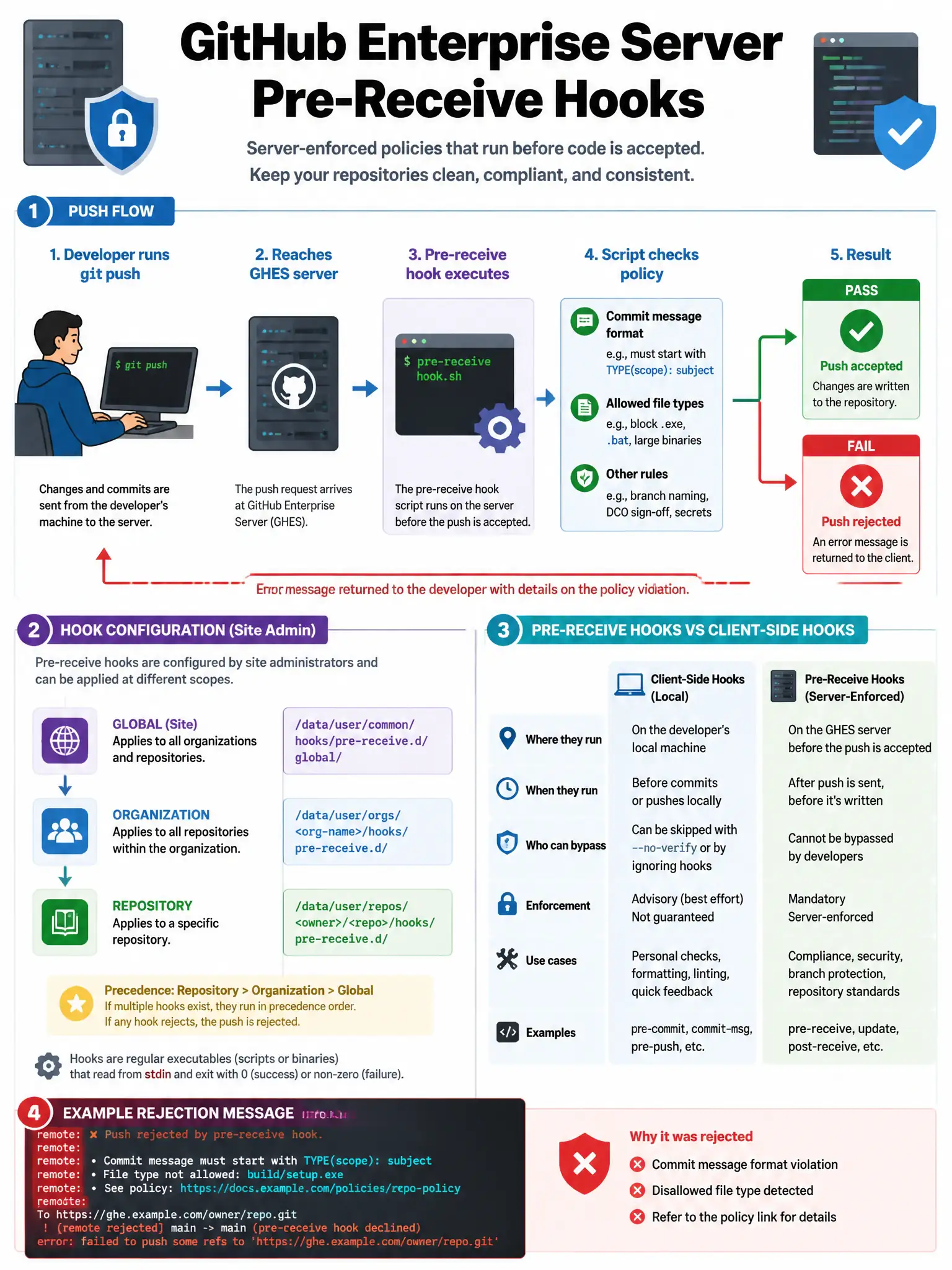 Educational infographic explaining GitHub Enterprise Server pre-receive hooks. Show the push flow: developer runs git push → reaches GHES server → pre-receive hook script executes → script checks policy (commit message format, file types) → if pass: push accepted; if fail: push rejected with error message. Show hook configuration in site admin panel: global vs org vs repo scope. Compare with client-side hooks (local) vs pre-receive (server-enforced). Red reject and green accept gates. 1024x768 pixels.
