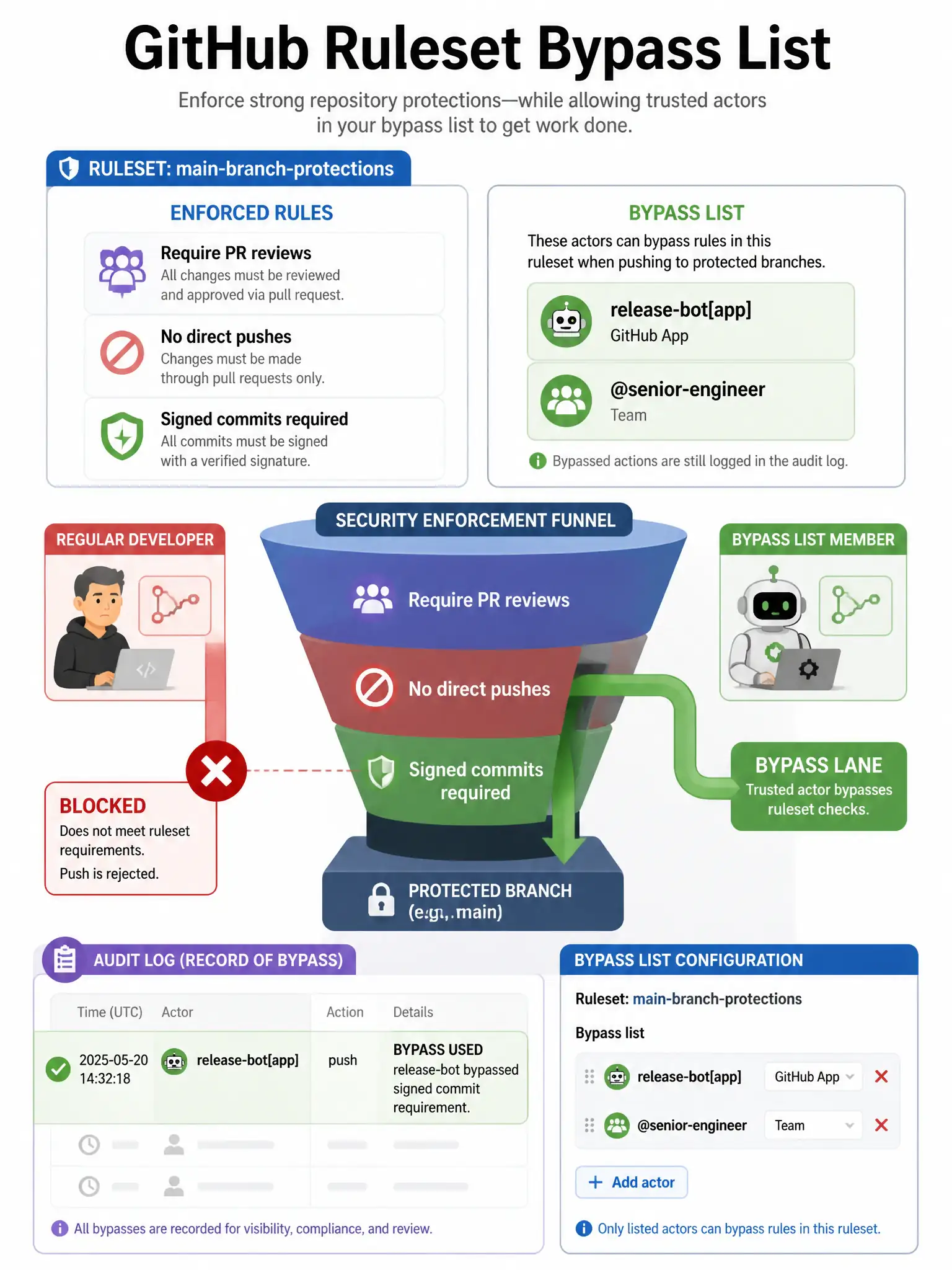 Educational infographic showing GitHub ruleset bypass list. Display ruleset with rules: require PR reviews, no direct pushes, signed commits required. Show bypass list: 'release-bot[app]' and '@senior-engineer'. Show regular developer blocked by rules (red X), bypass list member passing through (green arrow). Show audit log recording the bypass: 'release-bot bypassed signed commit requirement.' Include bypass list configuration panel. Security funnel visualization with bypass lane. 1024x768 pixels.