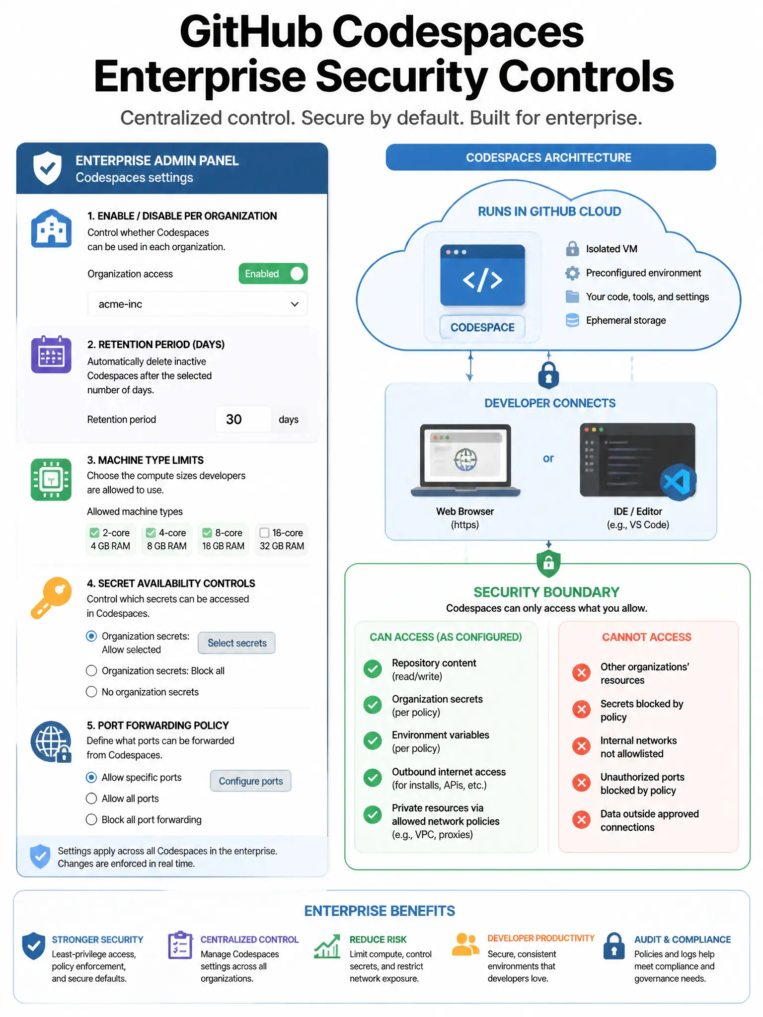 Educational infographic showing GitHub Codespaces enterprise security controls. Display enterprise admin panel with Codespaces settings: Enable/disable per org, retention period (days), machine type limits (2-core, 4-core, etc.), secret availability controls, port forwarding policy. Show Codespace architecture: runs in GitHub cloud, developer connects via browser/IDE. Include security boundary showing what data the Codespace can access. Blue cloud development environment with admin controls panel. 1024x768 pixels.