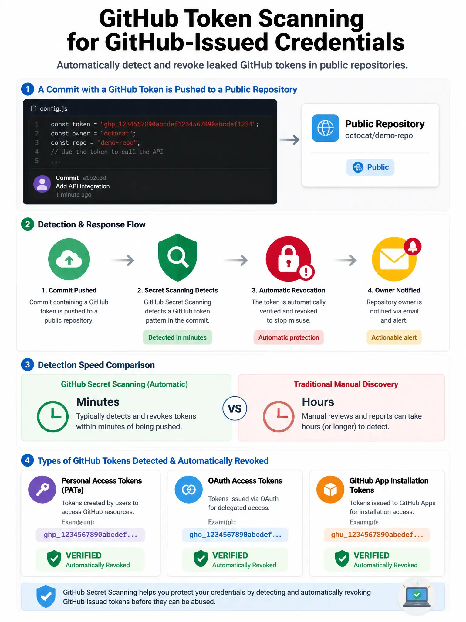 Educational infographic showing GitHub token scanning for GitHub-issued credentials. Display commit containing a GitHub PAT or App token in a public repository. Show detection flow: commit pushed → secret scanning detects GitHub token pattern → automatic revocation triggered → owner notified via email/alert. Compare detection speed: minutes vs hours. Show types of GitHub tokens detected: PATs, OAuth tokens, App installation tokens. Include the 'Verified' badge for token types with automatic revocation. Green detection shield with red automatic revocation action. 1024x768 pixels.