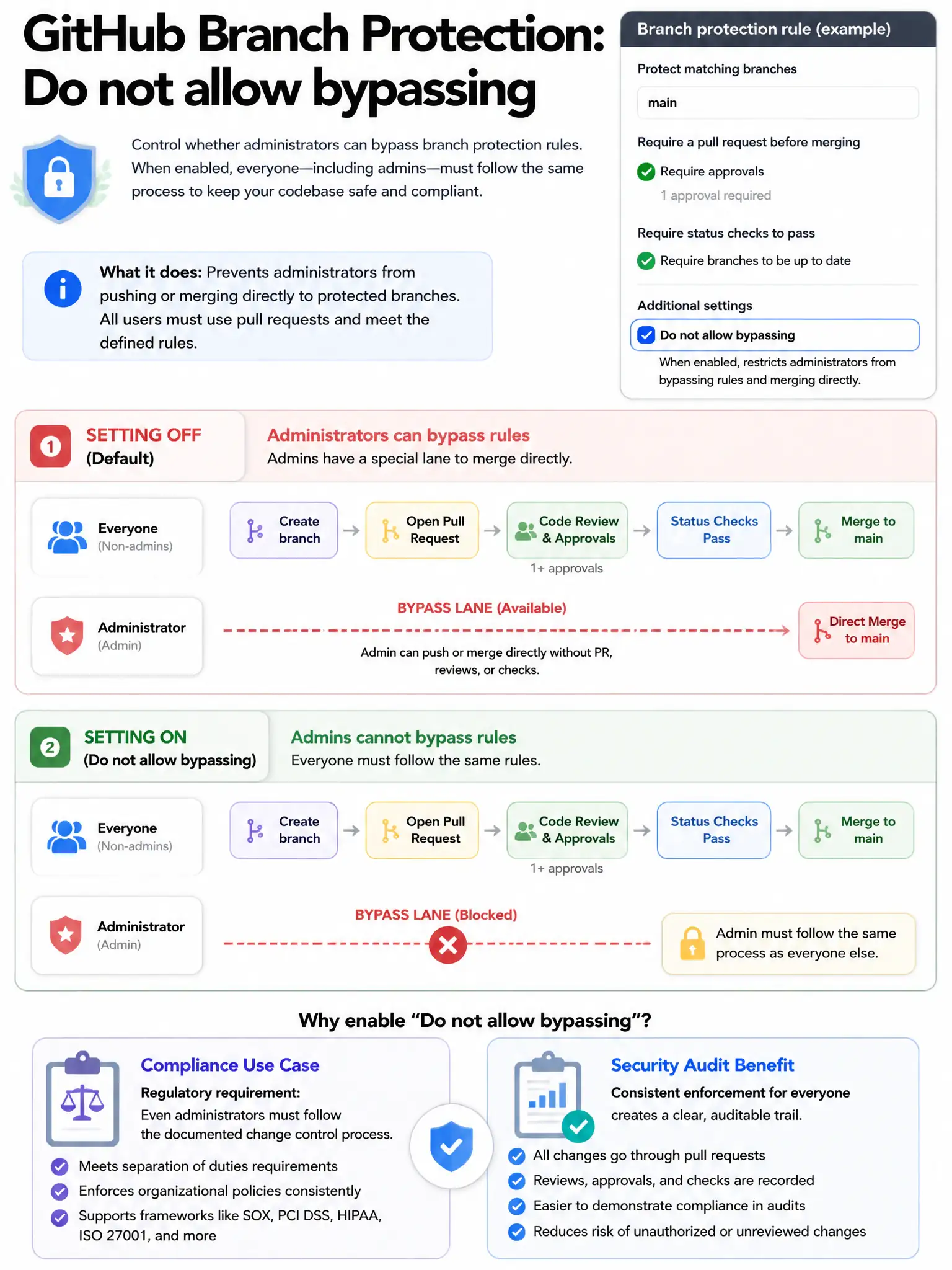 Educational infographic showing GitHub 'Do not allow bypassing' branch protection setting. Display two scenarios: (1) Setting OFF - admin bypasses PR review requirement and merges directly (admin has special lane). (2) Setting ON - admin also blocked, must follow same rules as everyone else. Show settings panel with the checkbox. Include compliance use case: regulatory requirement that even admins must follow process. Security audit showing consistent enforcement. Red bypass lane with X when setting enabled. 1024x768 pixels.