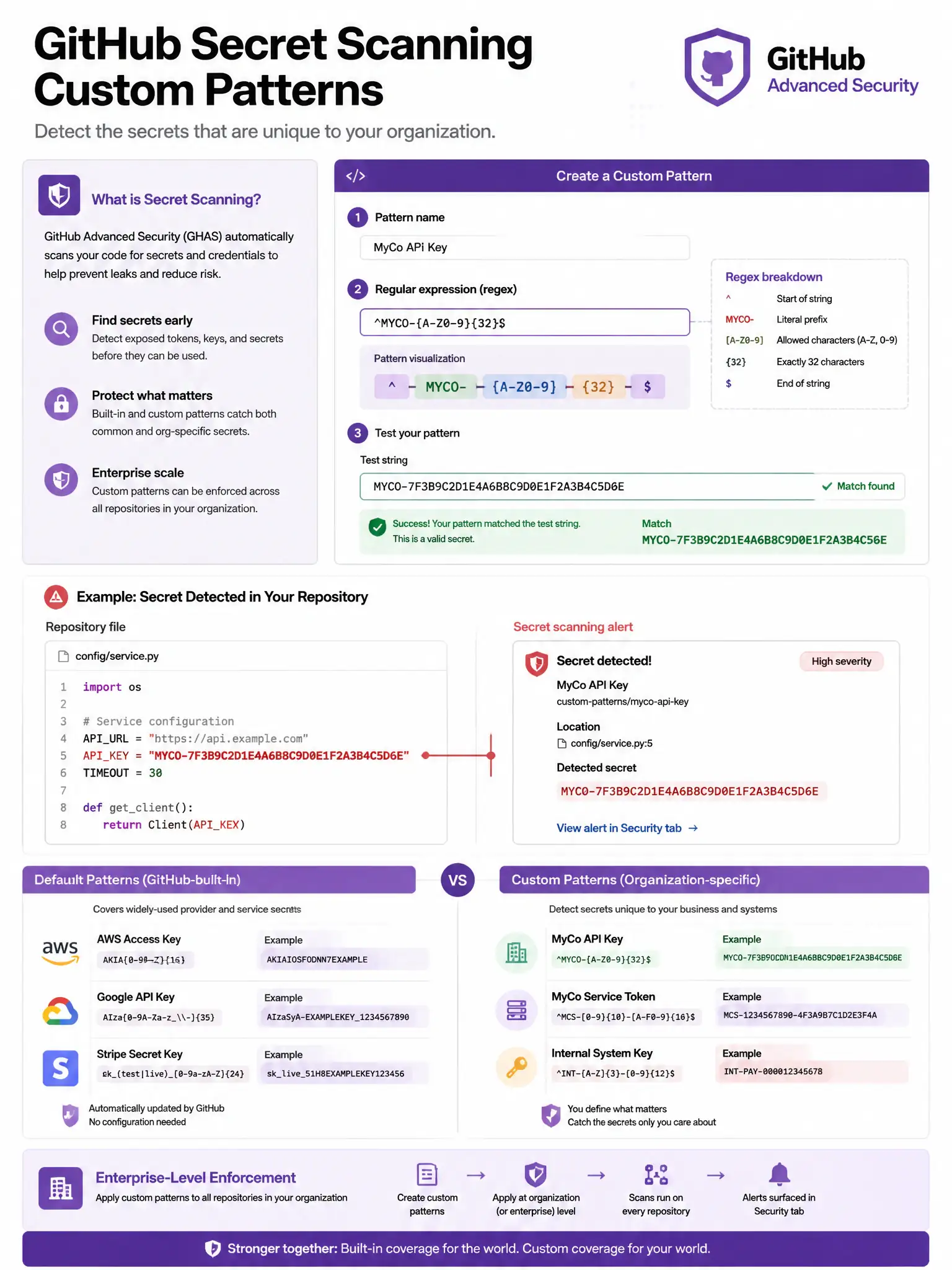 Educational infographic showing GitHub secret scanning custom patterns. Display a custom pattern creation panel: pattern name, regex input field, test string validation. Show example: company API key pattern ^MYCO-[A-Z0-9]{32}$ matched against a test string. Show alert generated when pattern matched in repository code. Compare default patterns (GitHub-built-in: AWS, Google, Stripe) vs custom patterns (org-specific formats). Include enterprise-level pattern that applies to all org repos. Purple GHAS branding with regex pattern visualization. 1024x768 pixels.