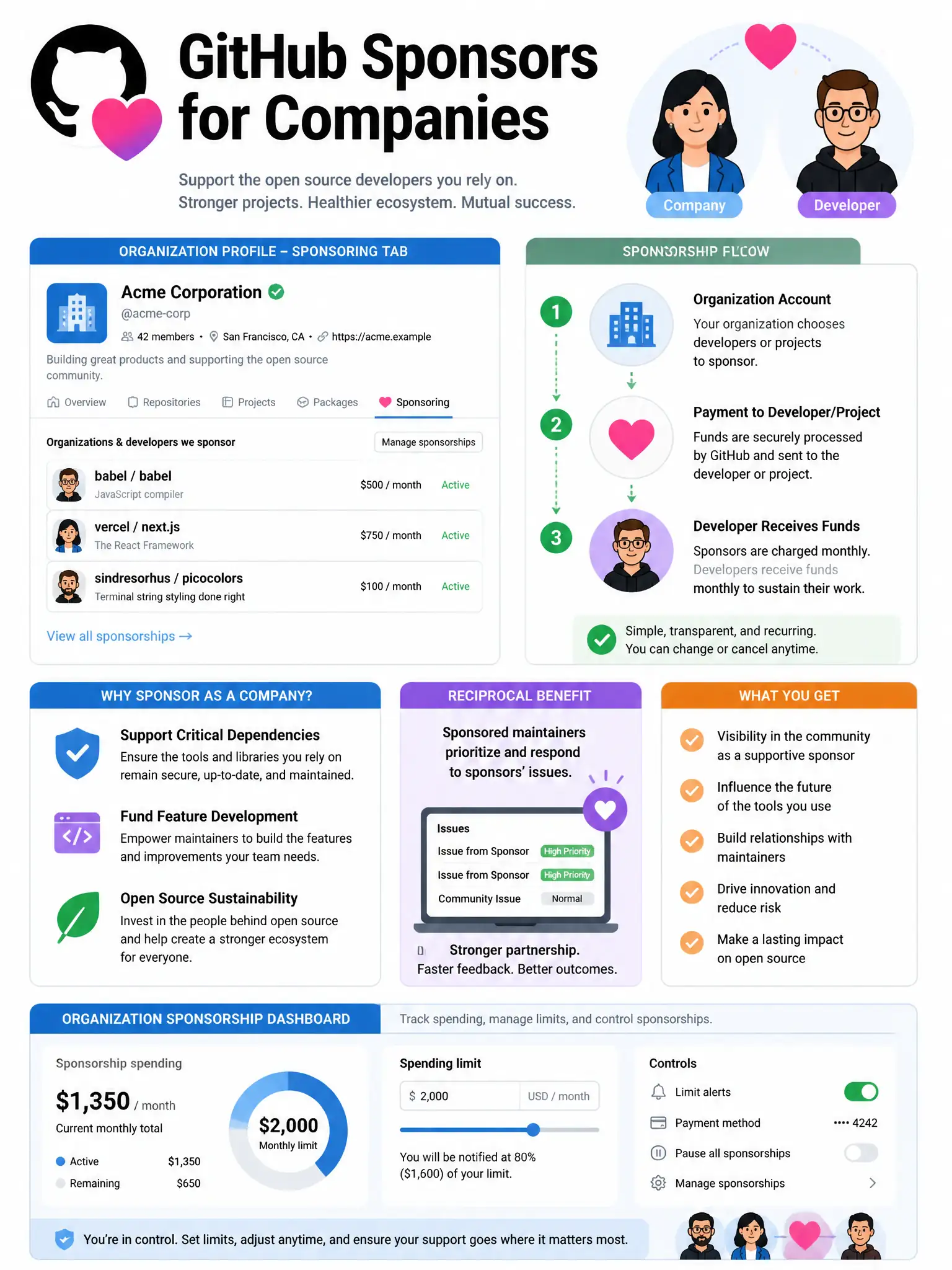 Educational infographic showing GitHub Sponsors for Companies. Display organization profile page with 'Sponsoring' section. Show sponsorship flow: org account → payment to developer/project → developer receives funds monthly. List sponsorship use cases: support critical dependencies, fund feature development, open source sustainability. Show organization sponsorship dashboard with spending limit controls. Include reciprocal benefit: sponsored maintainers prioritize sponsors' issues. GitHub heart icon with company and developer avatars. 1024x768 pixels.