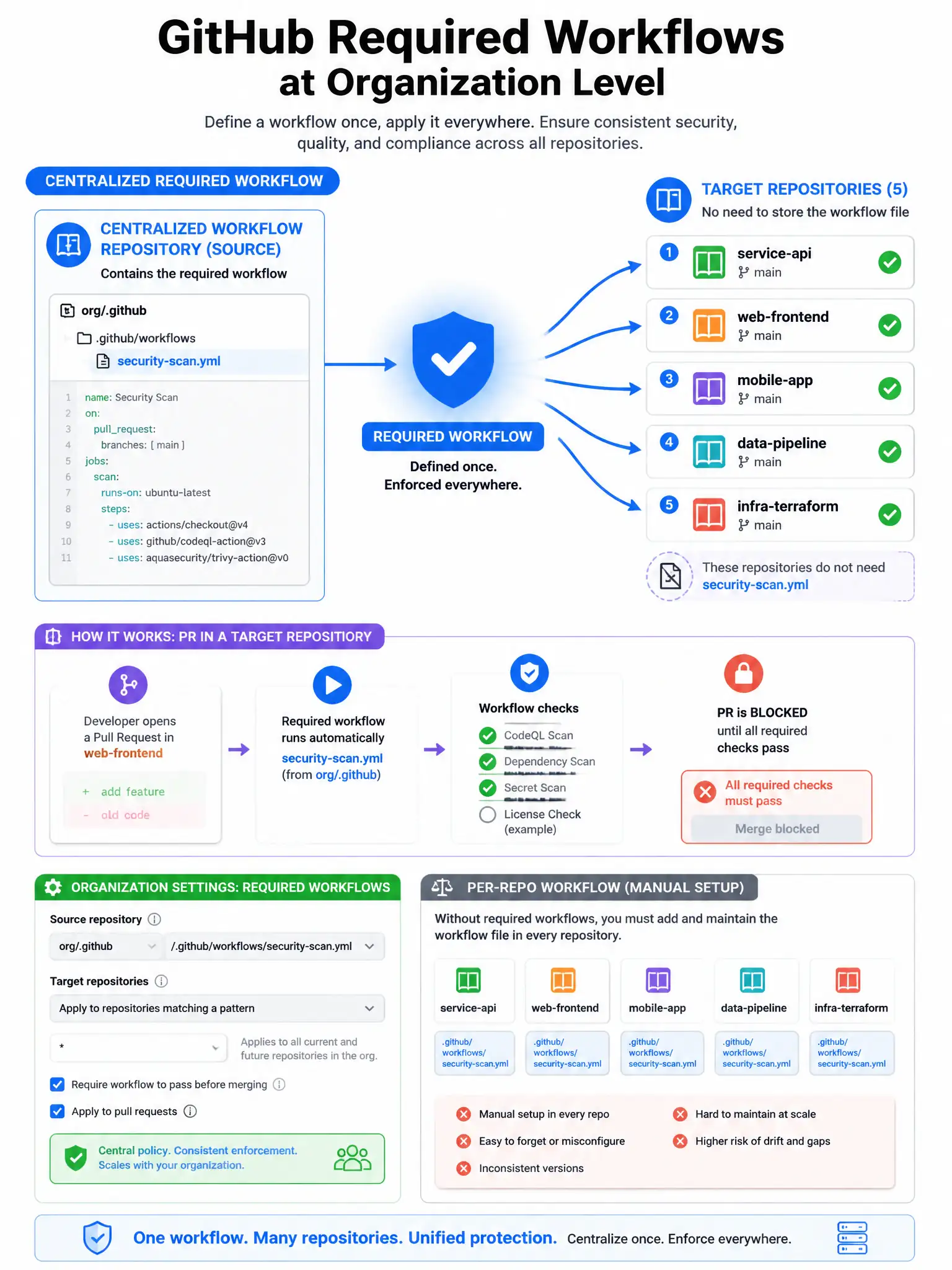 Educational infographic showing GitHub Required Workflows at organization level. Display centralized workflow repository (source) containing security-scan.yml. Show required workflow flowing to 5 target repositories without those repos needing the file. Show PR in target repo: required workflow runs automatically, PR blocked until it passes. Include configuration panel in org settings: source repo selector, target repo filter. Compare with per-repo workflow (manual setup per repo). Blue central governance with radiating workflow connections. 1024x768 pixels.