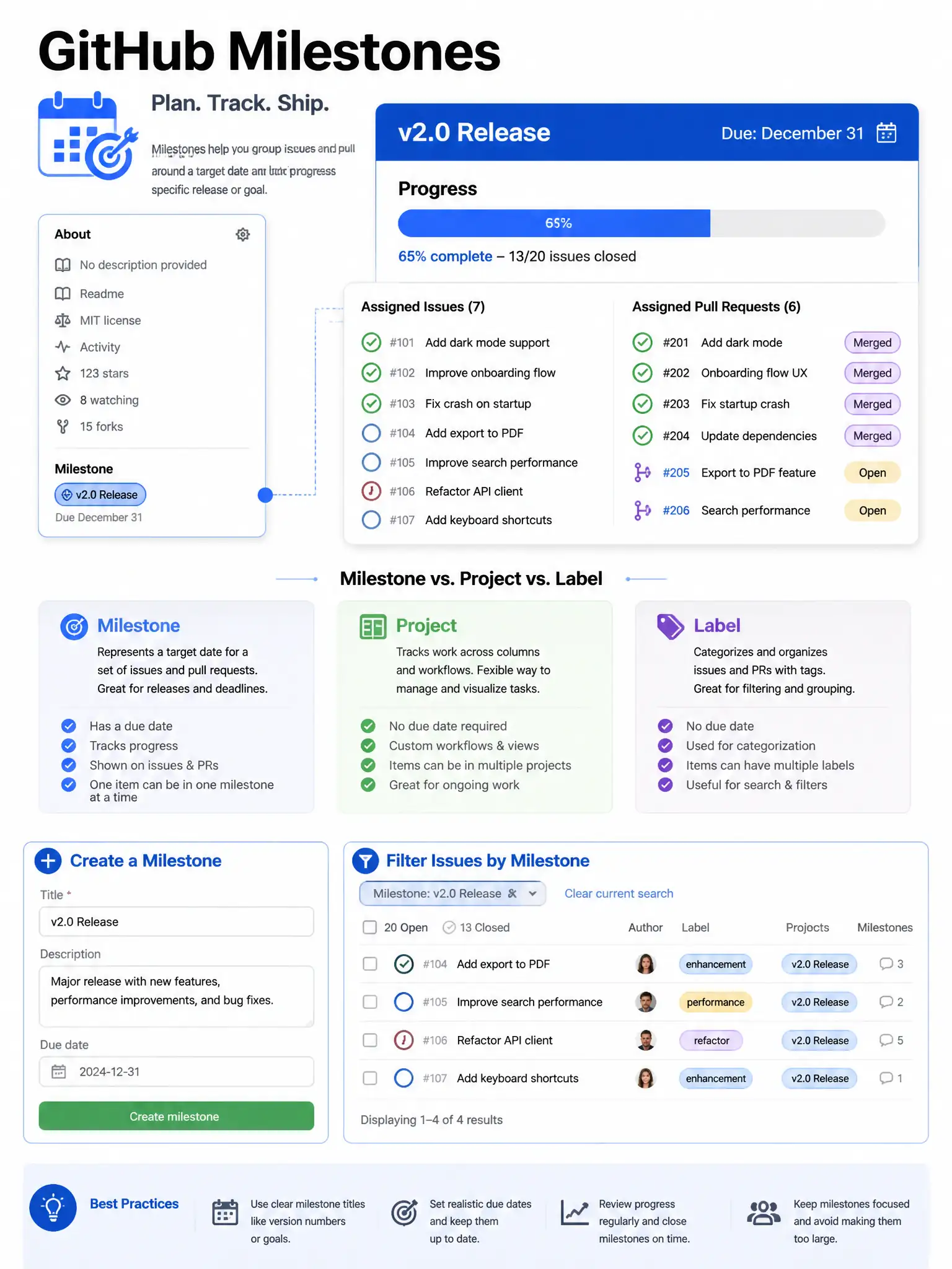 Educational infographic explaining GitHub milestones. Show milestone card: title (v2.0 Release), due date (December 31), progress bar (65% complete - 13/20 issues closed). List assigned issues and PRs with open/closed status. Show milestone on issue/PR sidebar. Compare milestone vs project vs label. Include milestone creation form. Show filtering by milestone on issues page. Blue project tracking design with progress bar and calendar due date. 1024x768 pixels.