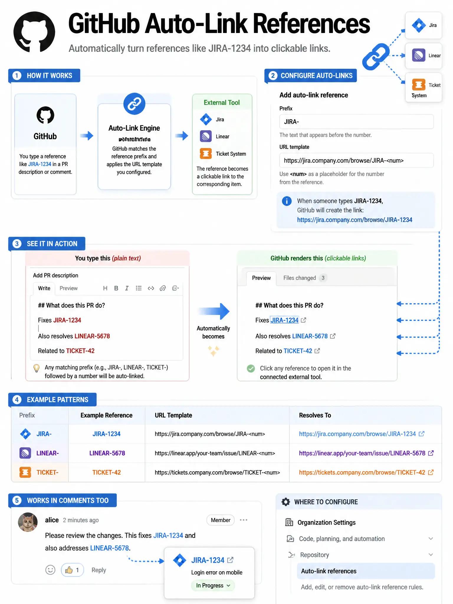 Educational infographic showing GitHub auto-link references. Display configuration panel: prefix 'JIRA-', URL template 'https://jira.company.com/browse/JIRA-<num>'. Show a GitHub PR description containing 'Fixes JIRA-1234' → automatically becomes hyperlink 'JIRA-1234' linking to Jira ticket. Show multiple patterns: JIRA-, LINEAR-, TICKET-. Include organization settings navigation path. Show clickable link in GitHub comment rendering. Blue GitHub to external tool connection with auto-link transformation visualization. 1024x768 pixels.