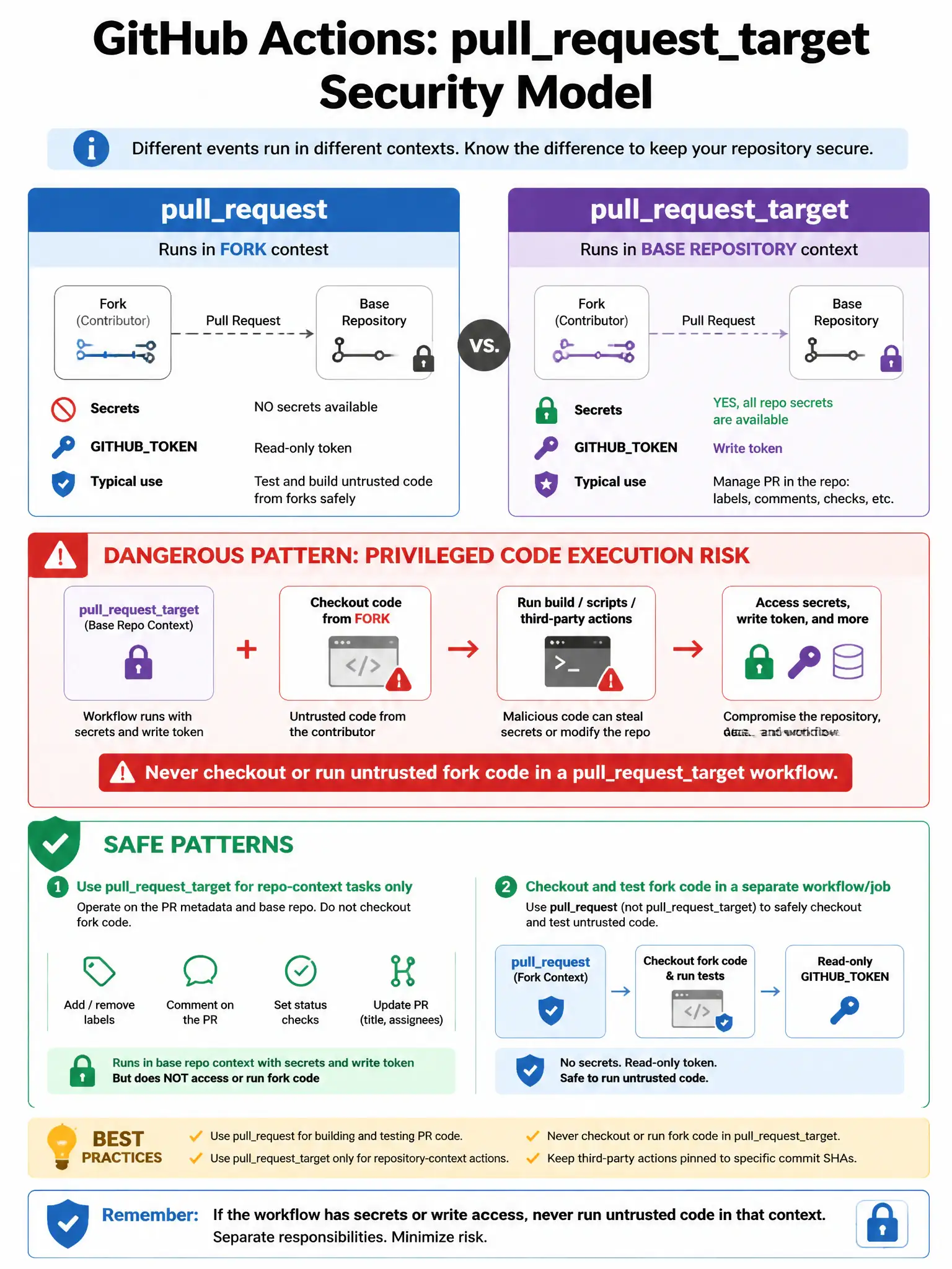 Educational infographic showing GitHub Actions pullrequesttarget security model. Display the critical difference: pullrequest (runs in fork context, no secrets, read-only token) vs pullrequesttarget (runs in base repo context, HAS secrets, write token). Show dangerous pattern: pullrequesttarget + checkout of fork code = privileged code execution risk. Show safe patterns: use pullrequesttarget only for repo-context operations (labels, comments), checkout fork code in separate read-only job. Red warning for dangerous pattern, green for safe pattern. 1024x768 pixels.