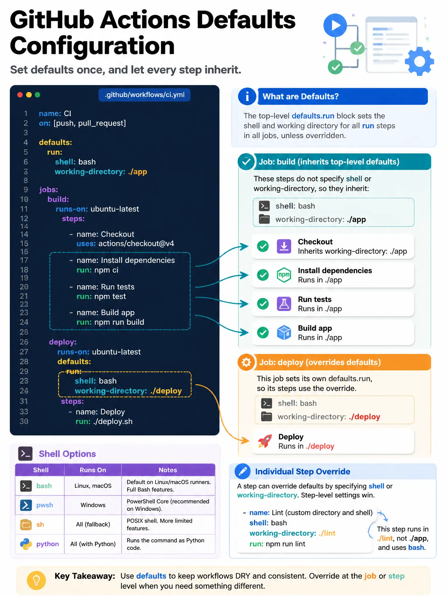 Educational infographic showing GitHub Actions defaults configuration. Display YAML structure with defaults block: defaults: run: shell: bash, working-directory: ./app. Show how each step inherits the default working directory without explicit cd commands. Show job-level override changing defaults for specific job. Include shell options table: bash (Linux/macOS), pwsh (Windows), sh (fallback), python. Show individual step override that supersedes defaults. Blue YAML configuration with inheritance arrows. 1024x768 pixels.