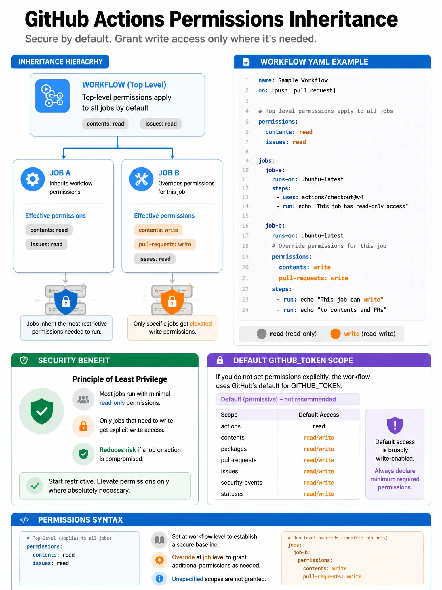 Educational infographic showing GitHub Actions permissions inheritance. Display workflow YAML structure: top-level permissions (contents: read, issues: read) applying to all jobs. Job A (inherits workflow permissions). Job B with override permissions (contents: write, pull-requests: write). Show security benefit: most jobs have minimal read permissions, only specific jobs get write access. Include permissions syntax examples. Show default token scope without explicit permissions. Blue hierarchy with read (gray) and write (orange) permission indicators. 1024x768 pixels.