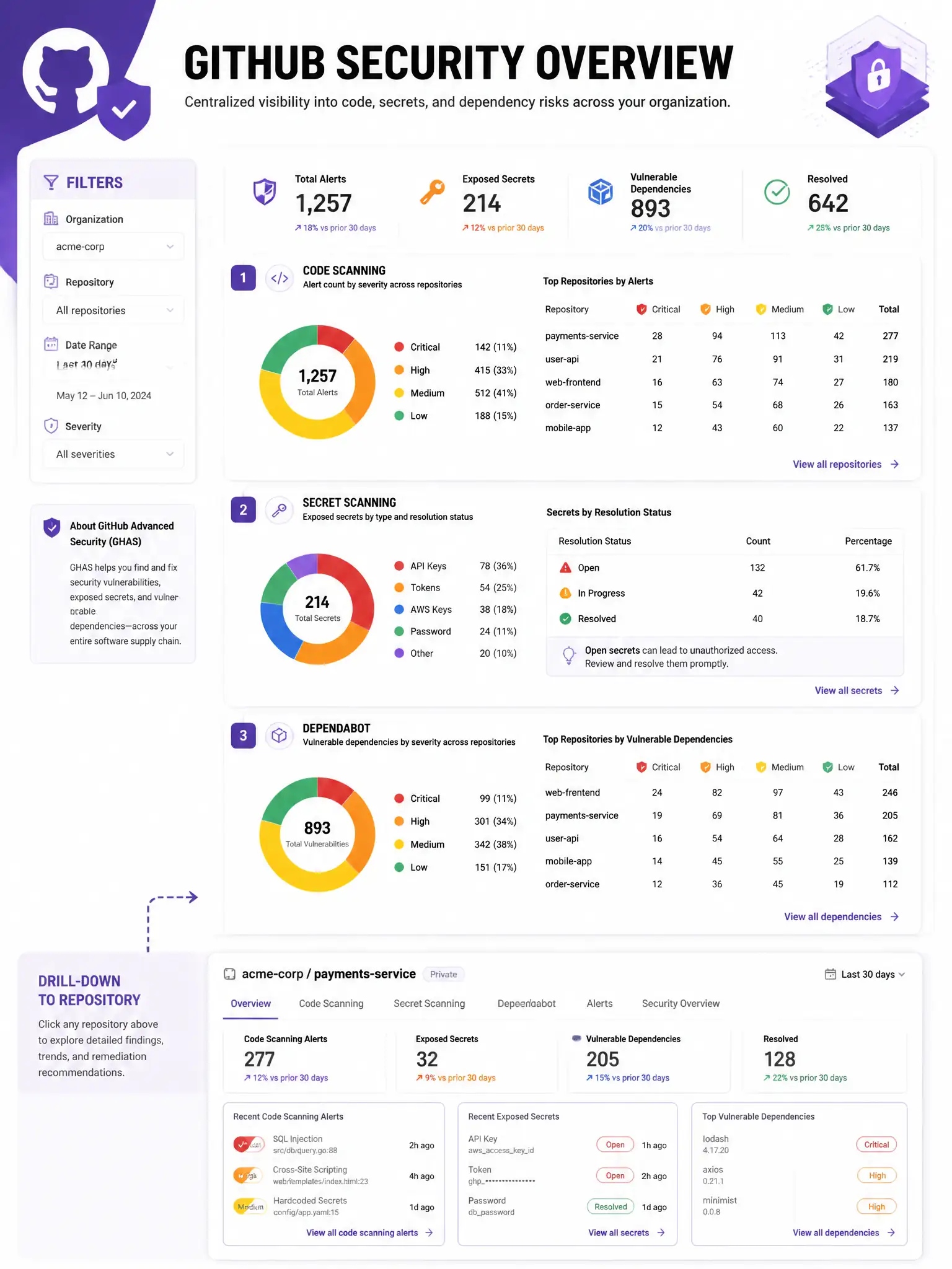 Educational infographic showing GitHub Security Overview dashboard. Display centralized security dashboard with three sections: (1) Code Scanning - alert count by severity (Critical/High/Medium/Low) across repositories. (2) Secret Scanning - exposed secrets by type with resolution status. (3) Dependabot - vulnerable dependencies by severity across repos. Show filter panel: organization, repository, date range, severity. Show drill-down to individual repository. Purple GHAS branding with security metrics dashboard design. 1024x768 pixels.