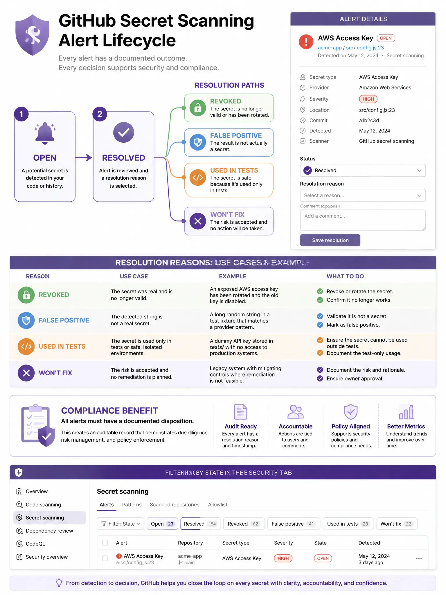 Educational infographic showing GitHub secret scanning alert lifecycle. Display alert state diagram: Open → Resolved (with four resolution paths: Revoked, False Positive, Used in Tests, Won't Fix). Show alert details panel with status dropdown and resolution reason selector. Include use case for each resolution reason with examples. Show compliance benefit: all alerts have documented disposition. Show filtering by state in security tab. Purple GHAS color scheme with alert lifecycle flow. 1024x768 pixels.