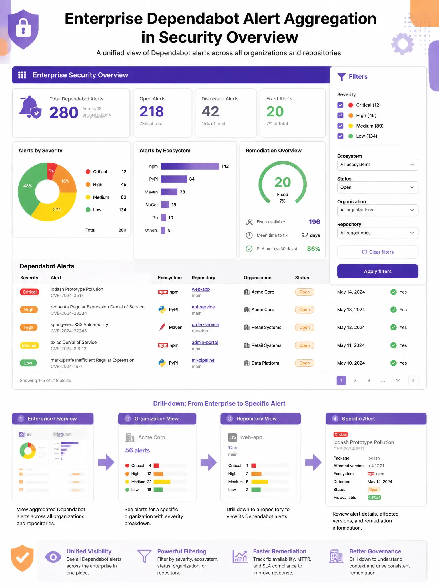 Educational infographic showing enterprise Dependabot alert aggregation in Security Overview. Display enterprise dashboard with: total Dependabot alert count across all orgs, severity breakdown pie chart (Critical: 12, High: 45, Medium: 89, Low: 134), filter panel (severity, ecosystem, status, org/repo), alert list with repo/org attribution. Show drill-down from enterprise → org → repository → specific alert. Include remediation tracking metrics. Purple and orange enterprise security dashboard design. 1024x768 pixels.