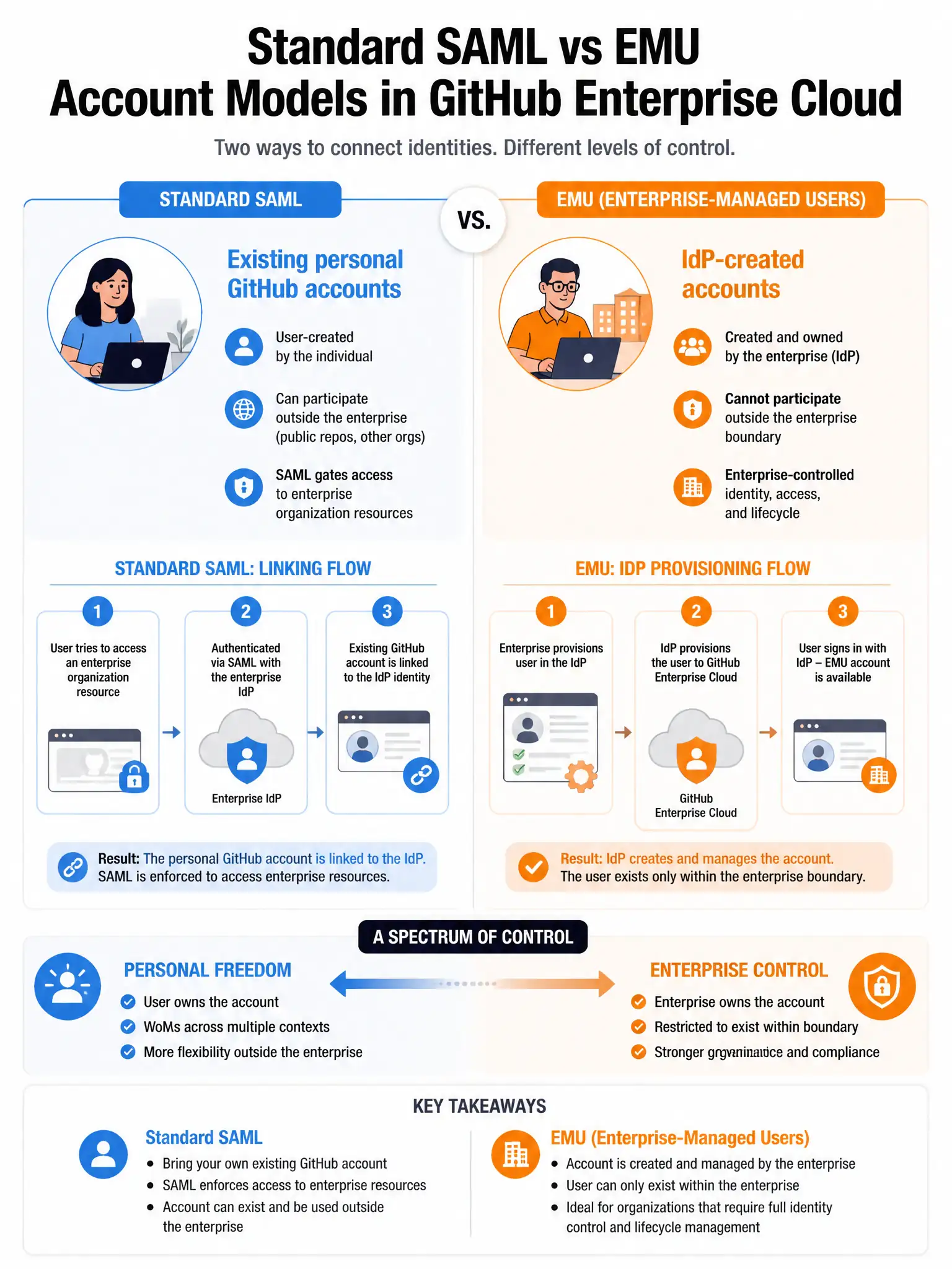 Educational infographic comparing standard SAML vs EMU account models in GitHub Enterprise Cloud. Left - Standard SAML: existing personal GitHub accounts, user-created, can participate outside enterprise, SAML gates access to org resources. Right - EMU: IdP-created accounts, enterprise-controlled, cannot participate outside enterprise boundary. Show linking flow for standard SAML: user authenticates via SAML → account linked to IdP identity. Show IdP provisioning flow for EMU. Blue personal freedom vs orange enterprise control spectrum. 1024x768 pixels.