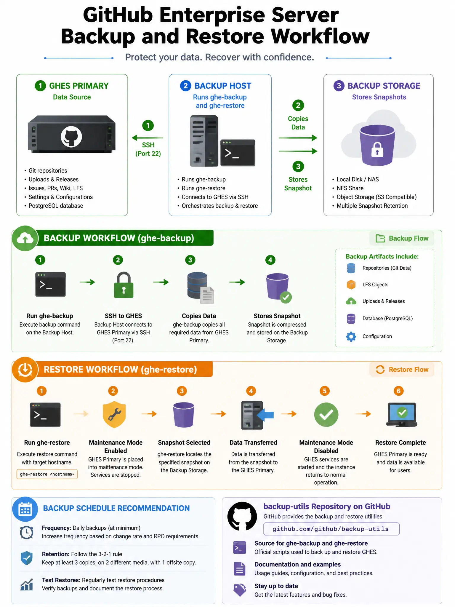Educational infographic showing GitHub Enterprise Server backup and restore workflow. Display three components: GHES Primary (data source), Backup Host (runs ghe-backup and ghe-restore), Backup Storage (stores snapshots). Show backup flow: ghe-backup → SSH to GHES → copies data → stores snapshot. Show restore flow: ghe-restore hostname → maintenance mode enabled → data transferred → maintenance mode disabled. Include backup schedule recommendation. Show backup-utils repository on GitHub. Green backup and orange restore flows. 1024x768 pixels.