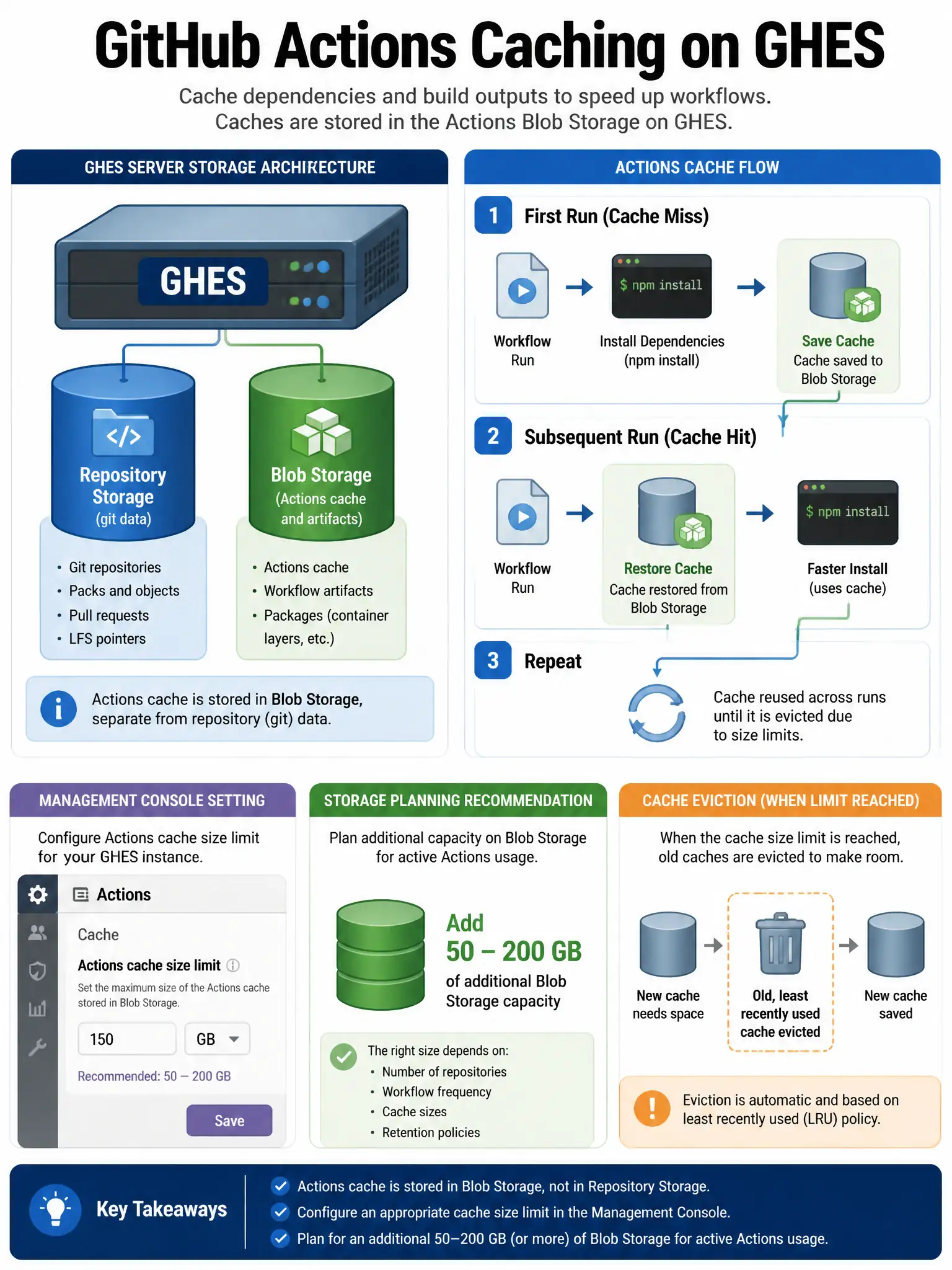 Educational infographic showing GitHub Actions caching on GHES. Display GHES server diagram showing separate storage volumes: Repository Storage (git data), Blob Storage (Actions cache and artifacts). Show cache flow: workflow runs npm install → cache saved to blob storage → subsequent runs restore cache from blob storage. Show Management Console setting: Actions cache size limit. Include storage planning recommendation: additional 50-200GB for active Actions use. Show cache eviction when limit reached. Blue server storage diagram with Actions cache flow. 1024x768 pixels.