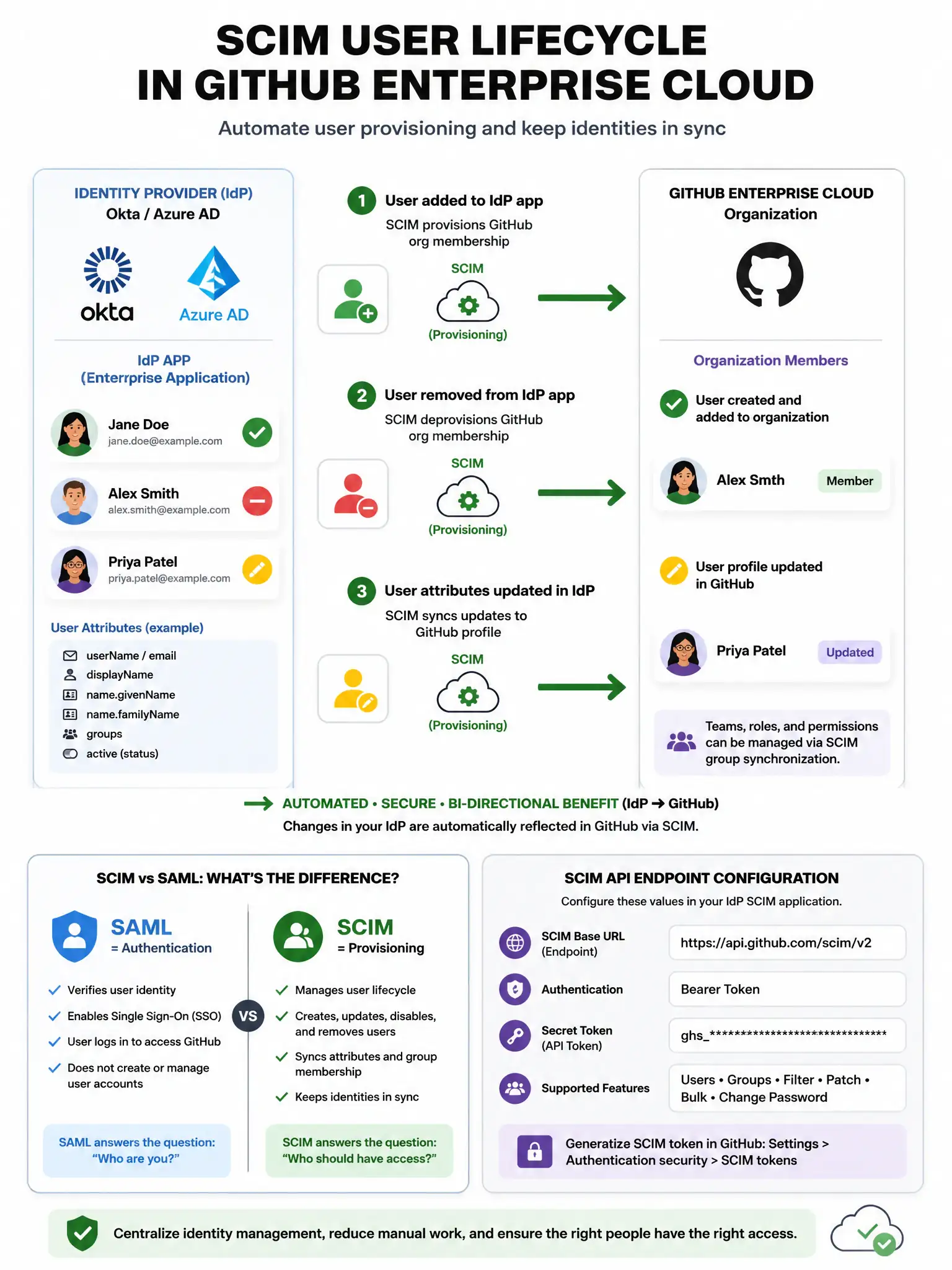Educational infographic showing SCIM user lifecycle in GitHub Enterprise Cloud. Display IdP (Okta/Azure AD) on left, GitHub org on right. Show three SCIM lifecycle events: (1) User added to IdP app → SCIM provisions GitHub org membership. (2) User removed from IdP app → SCIM deprovisions GitHub membership. (3) User attributes updated in IdP → SCIM syncs to GitHub profile. Include SCIM API endpoint configuration. Show difference from SAML: SAML=authentication, SCIM=provisioning. Green automation arrows showing IdP-to-GitHub sync. 1024x768 pixels.