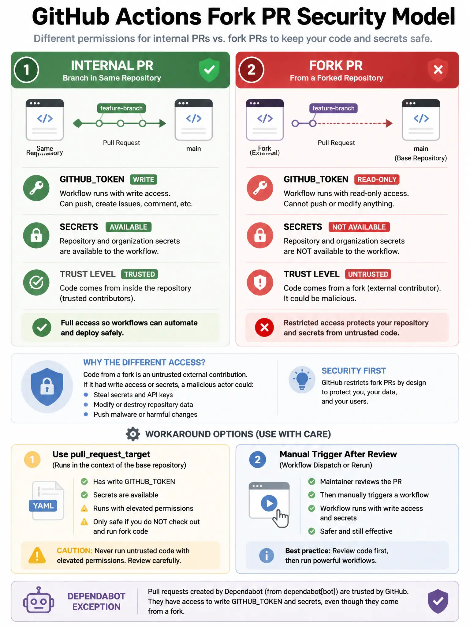 Educational infographic showing GitHub Actions fork PR security model. Display two scenarios: (1) Internal PR (branch in same repo): workflow has write GITHUBTOKEN, secrets available. (2) Fork PR: workflow has READ-ONLY GITHUBTOKEN, secrets NOT available. Show the reason: fork code is untrusted external contribution. Show workaround options: pullrequesttarget (with caution warning), manual trigger after review. Include Dependabot exception note. Red restricted fork PR vs green internal PR permissions comparison. 1024x768 pixels.