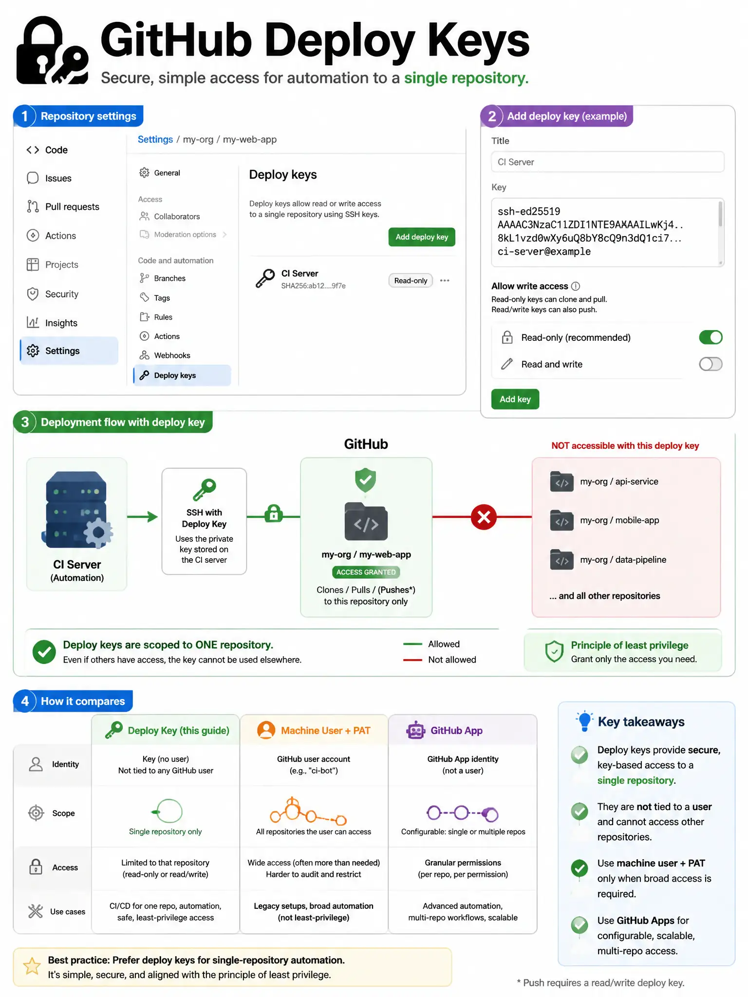 Educational infographic explaining GitHub deploy keys. Display repository settings showing Deploy keys section. Show key registration: name (CI Server), public key (ssh-ed25519 ...), read-only vs read/write toggle. Show deployment flow: CI server → SSH with deploy key → clones/pushes specific repo only. Show what's NOT accessible with deploy key: other repositories in same org. Compare with machine user PAT (accesses all user's repos) and GitHub App (configurable multi-repo access). Green single-repo access scope diagram. 1024x768 pixels.