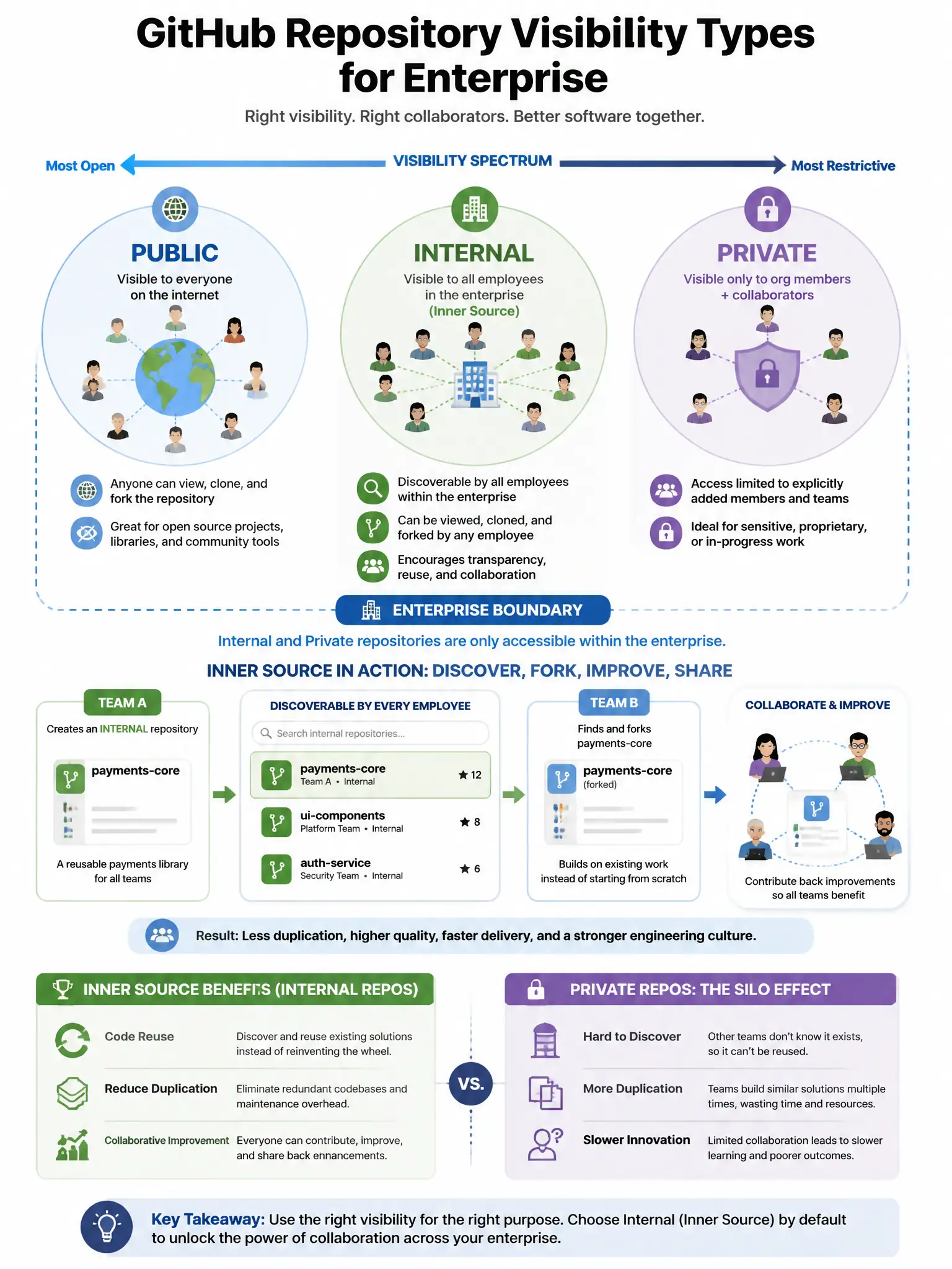 Educational infographic showing GitHub repository visibility types for enterprise. Display three visibility circles: Public (visible to everyone on internet), Internal (visible to all employees in enterprise - inner source), Private (visible only to org members + collaborators). Show inner source collaboration: Team A's internal repo can be found and forked by Team B within the same enterprise. Include inner source benefits: code reuse, reduce duplication, collaborative improvement. Contrast with private (siloed) repos. Blue visibility spectrum with enterprise boundary. 1024x768 pixels.